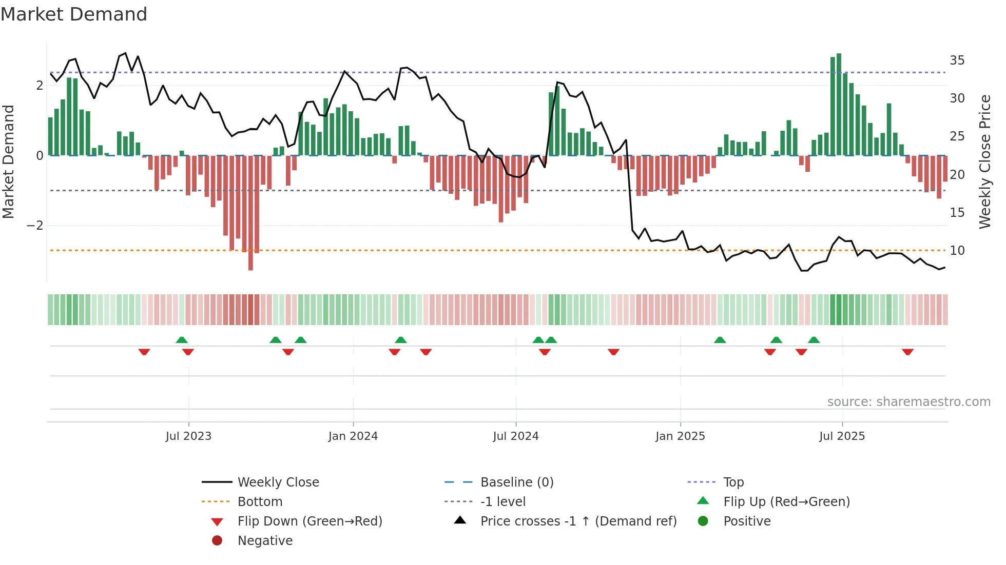 EVH weekly Market Demand chart