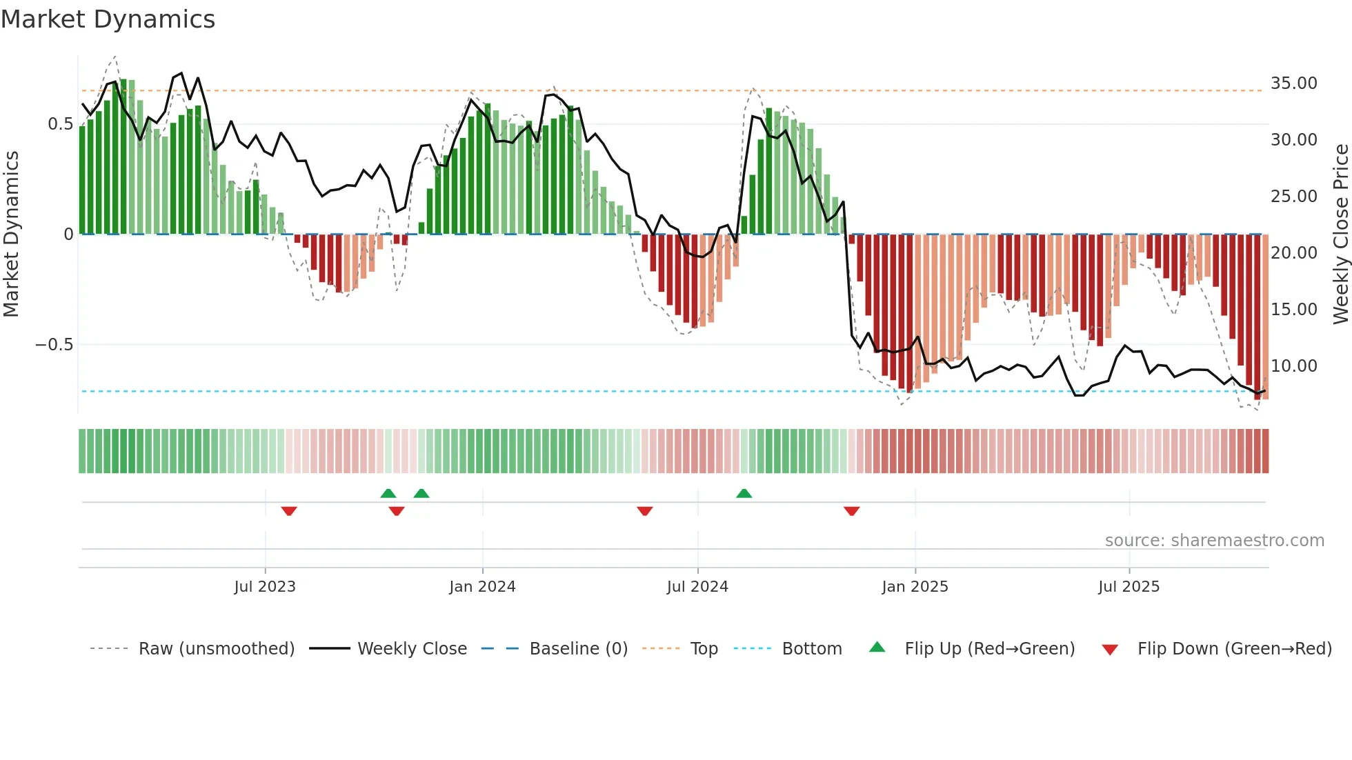 EVH weekly Market Dynamics chart
