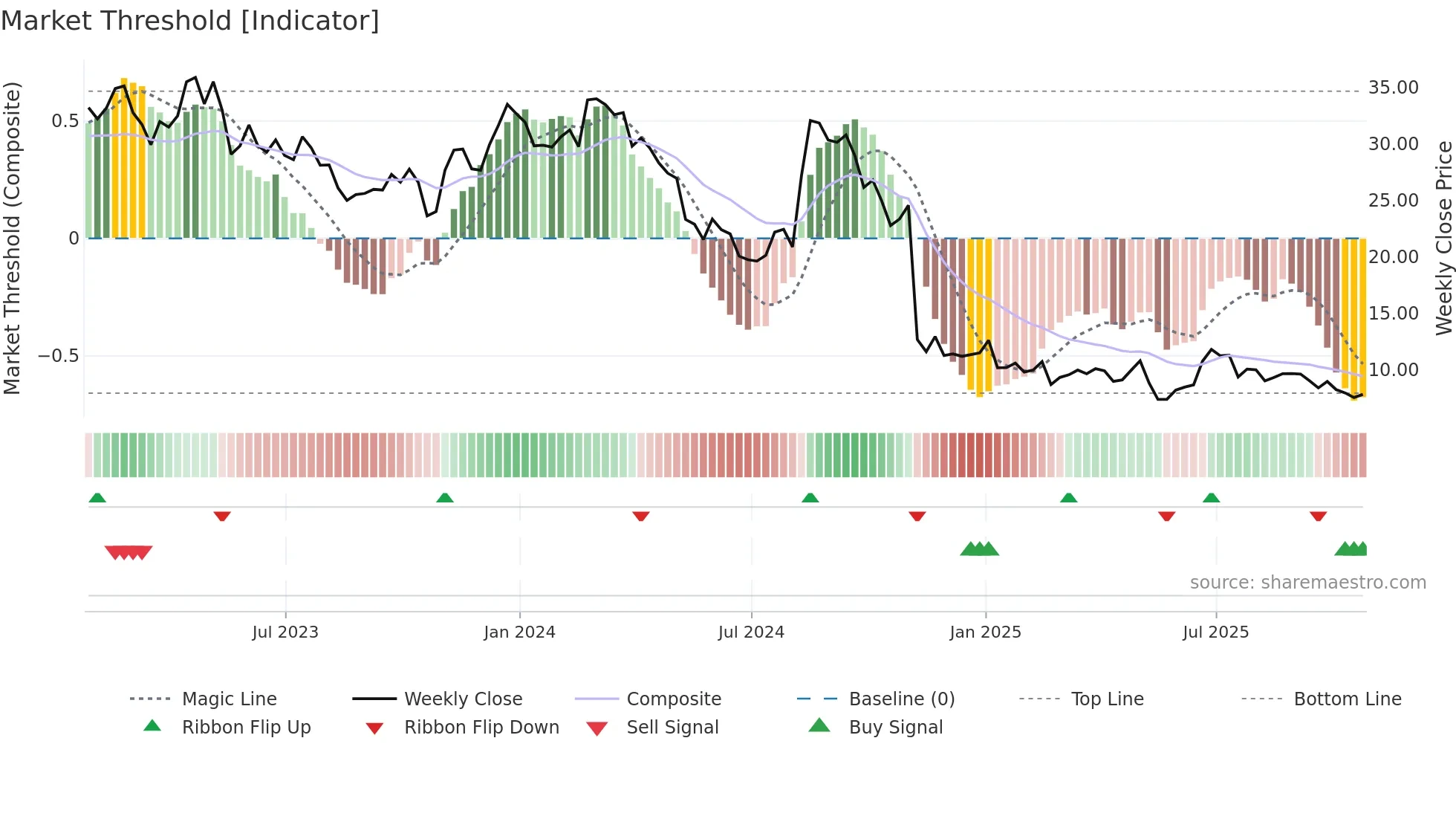 EVH weekly Market Threshold chart