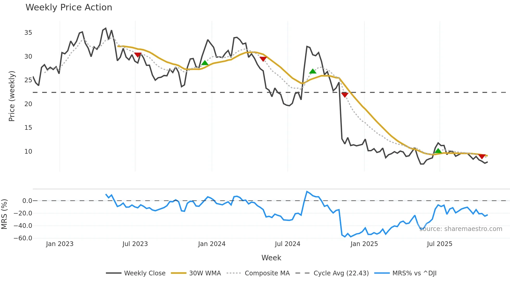 EVH weekly Price Action chart, closing 2025-10-24
