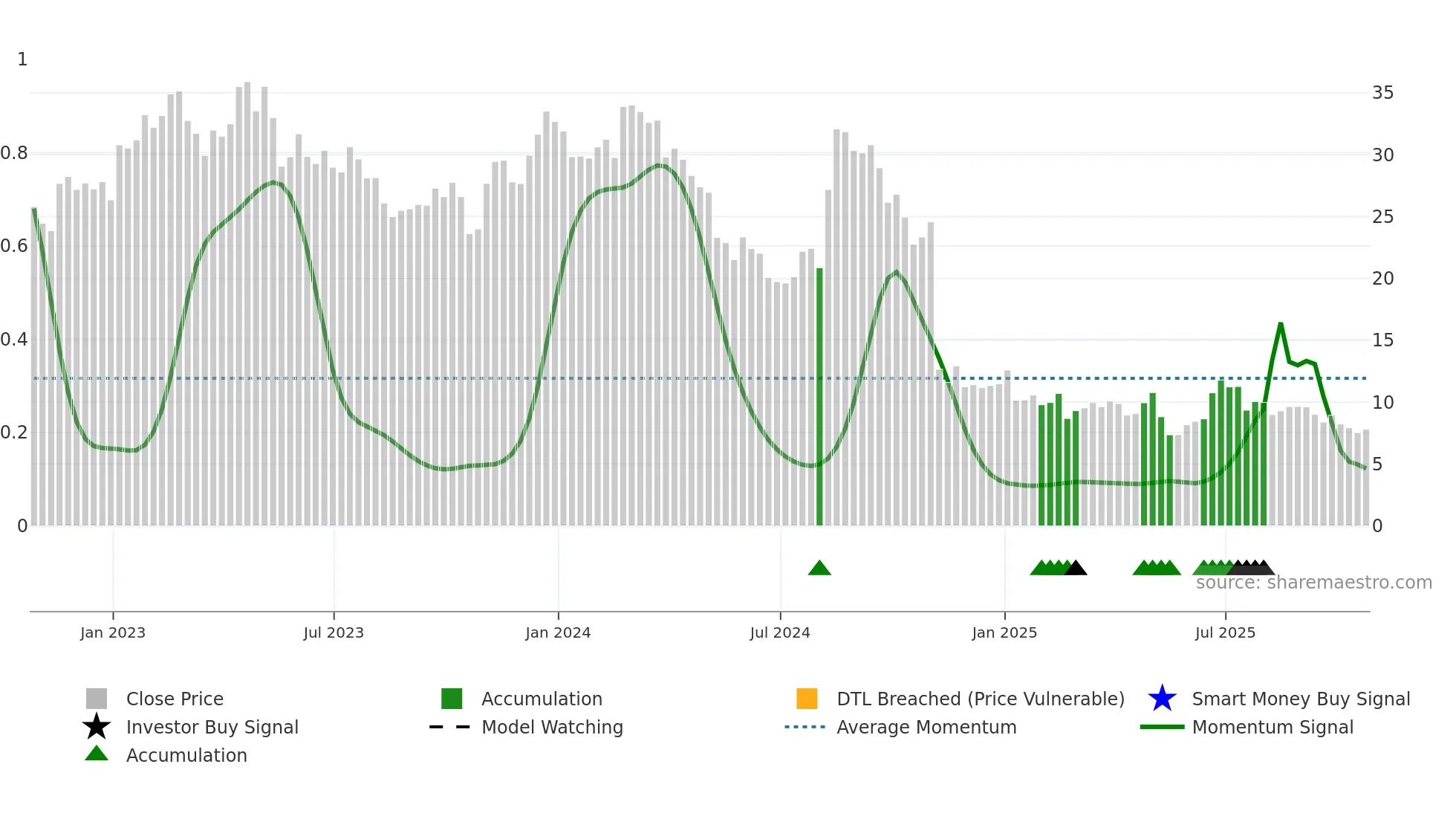 EVH weekly Smart Money chart