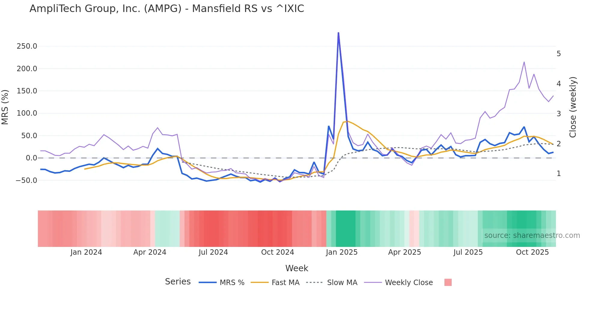 AMPG Mansfield Relative Strength chart