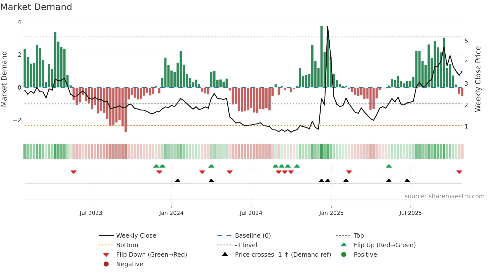 AMPG weekly Market Demand chart
