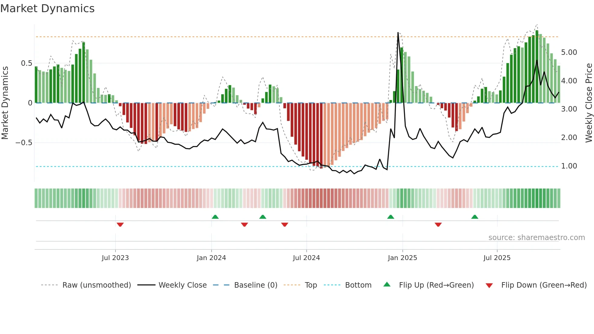 AMPG weekly Market Dynamics chart
