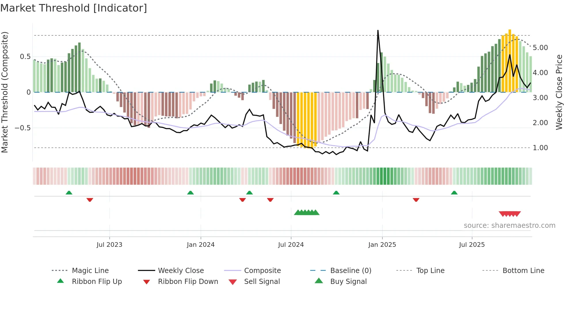 AMPG weekly Market Threshold chart