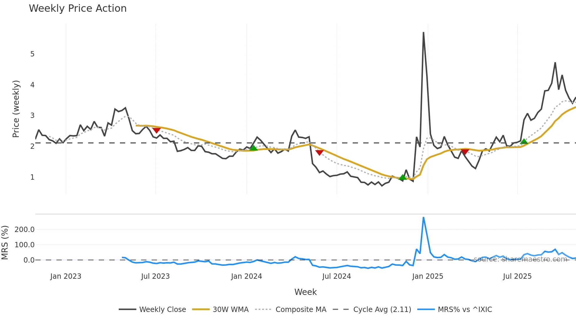 AMPG weekly Price Action chart, closing 2025-10-27
