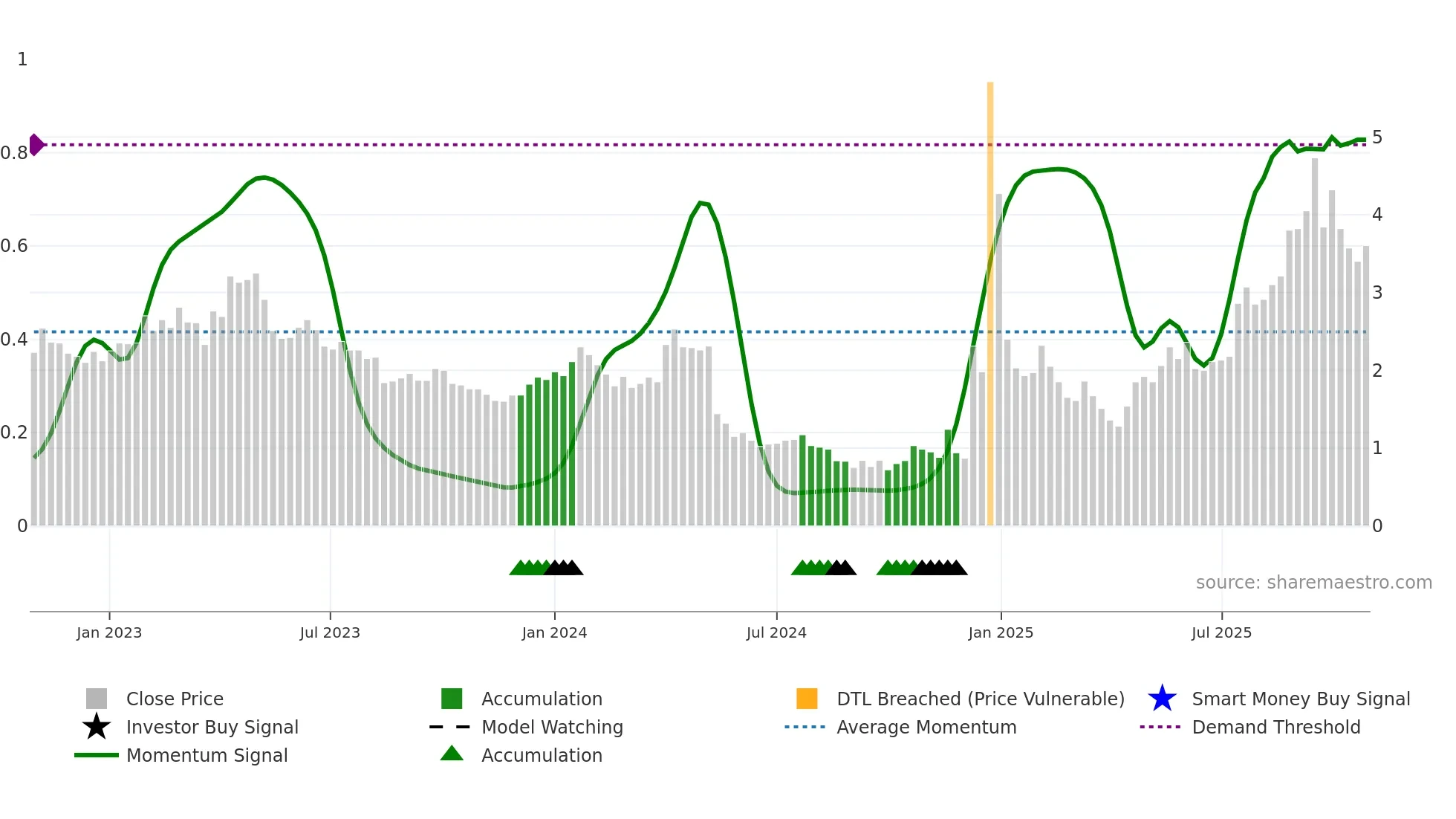 AMPG weekly Smart Money chart
