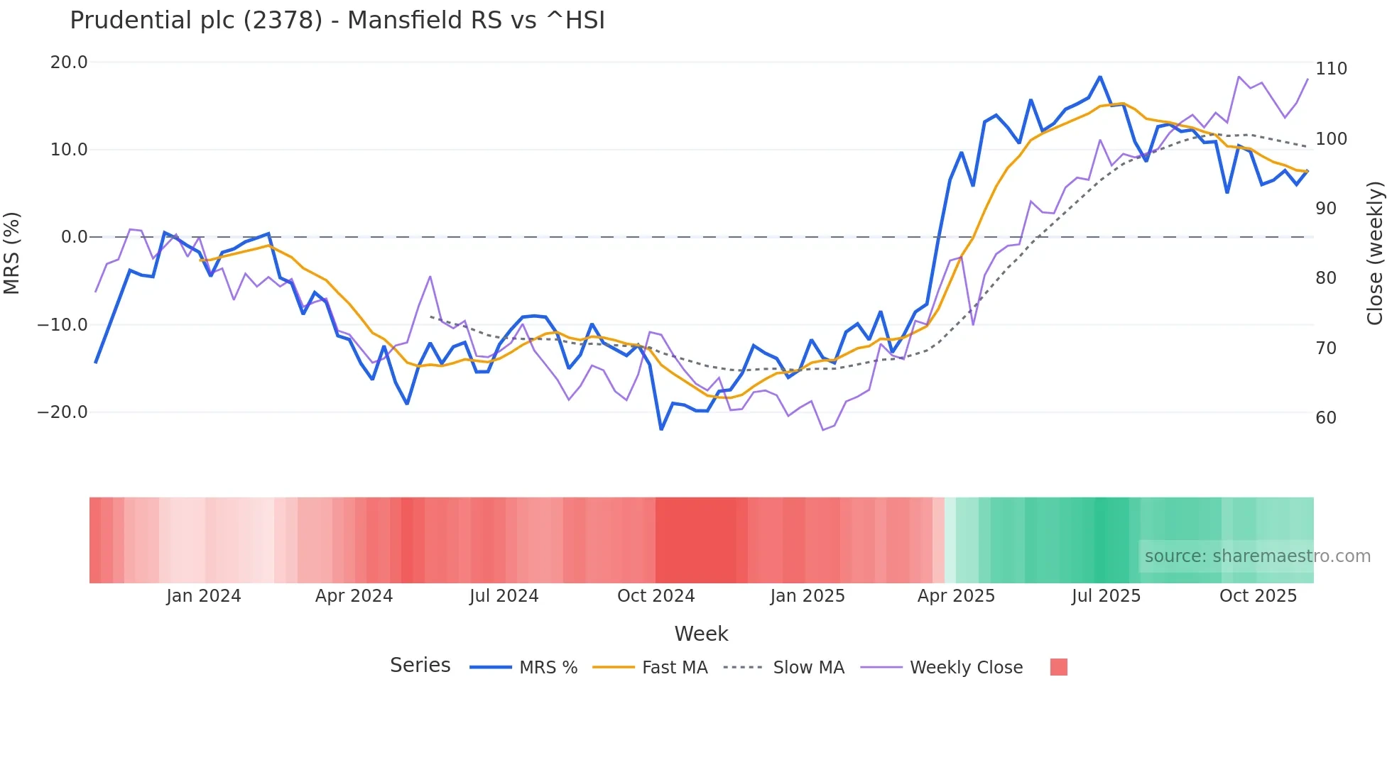 2378 Mansfield Relative Strength chart