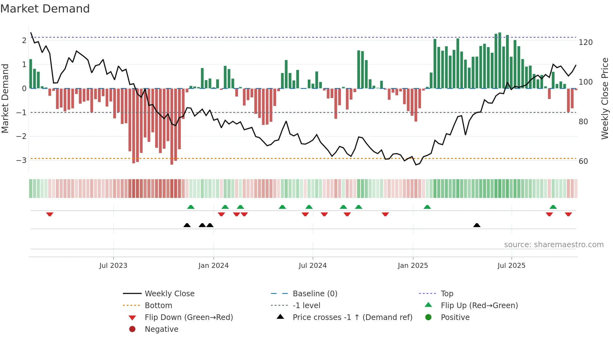 2378 weekly Market Demand chart
