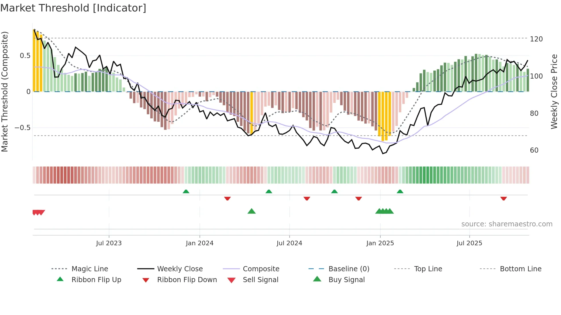 2378 weekly Market Threshold chart