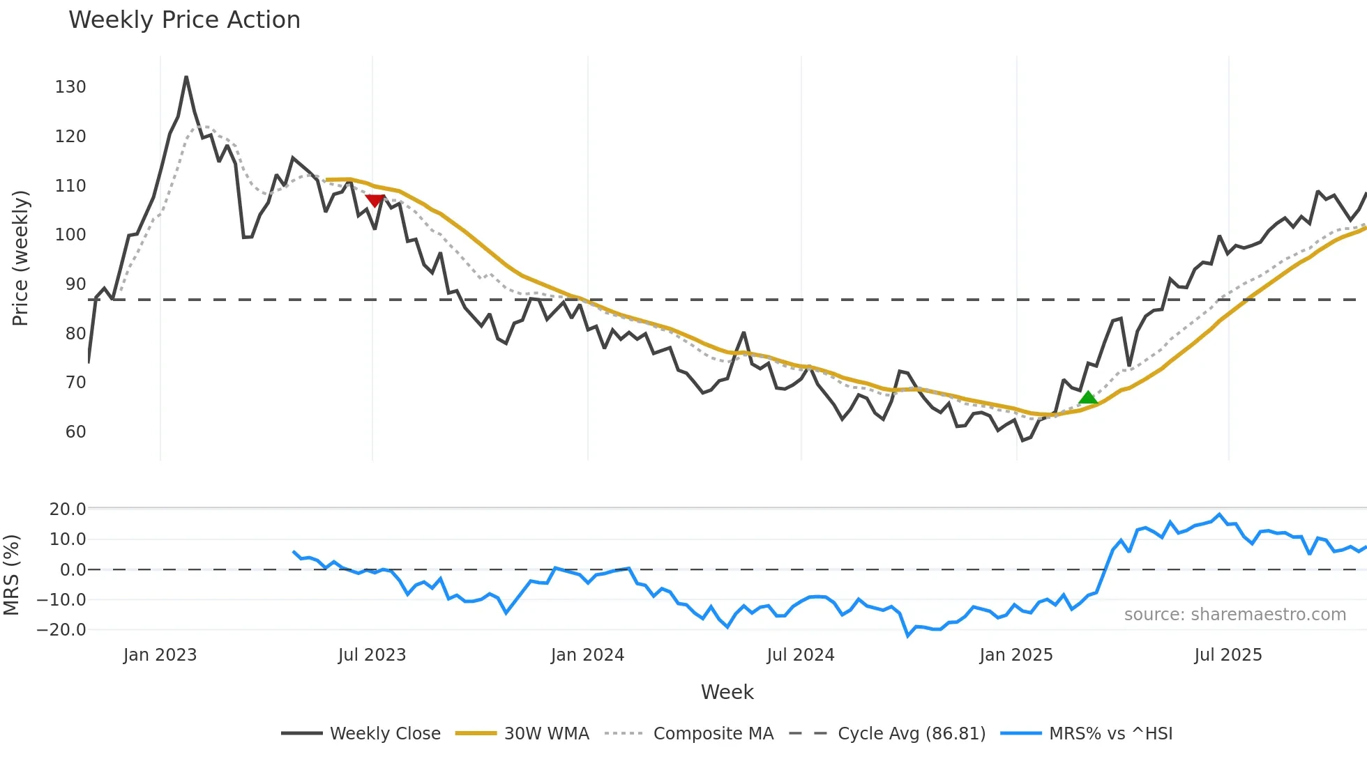 2378 weekly Price Action chart, closing 2025-10-27