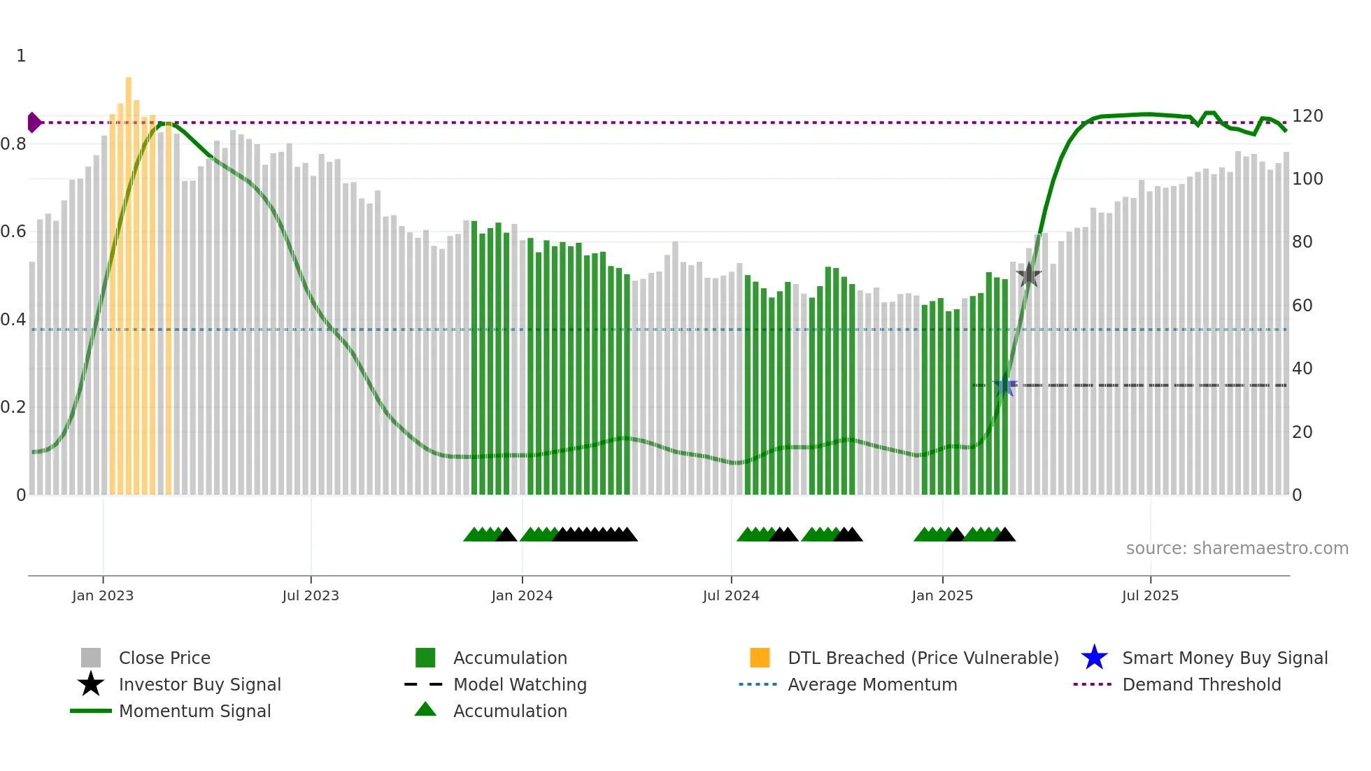 2378 weekly Smart Money chart