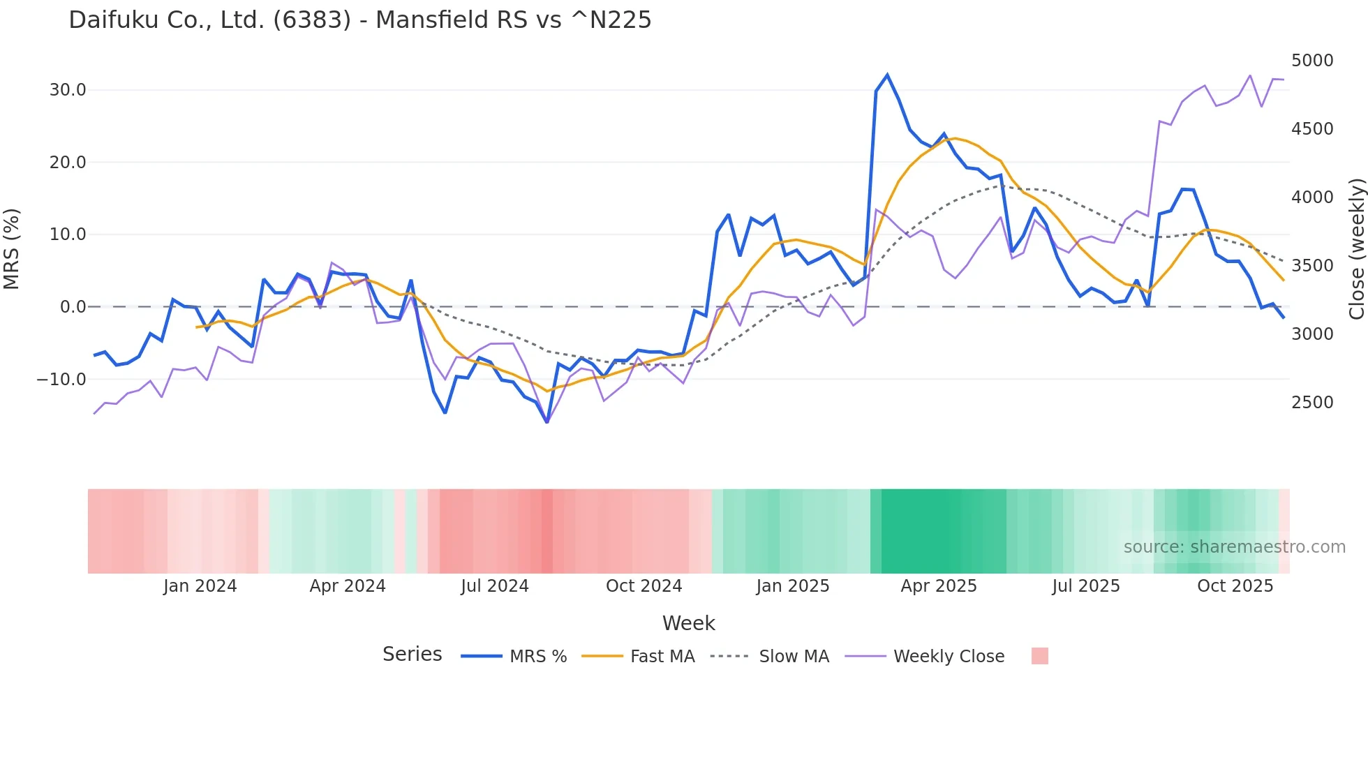 6383 Mansfield Relative Strength chart