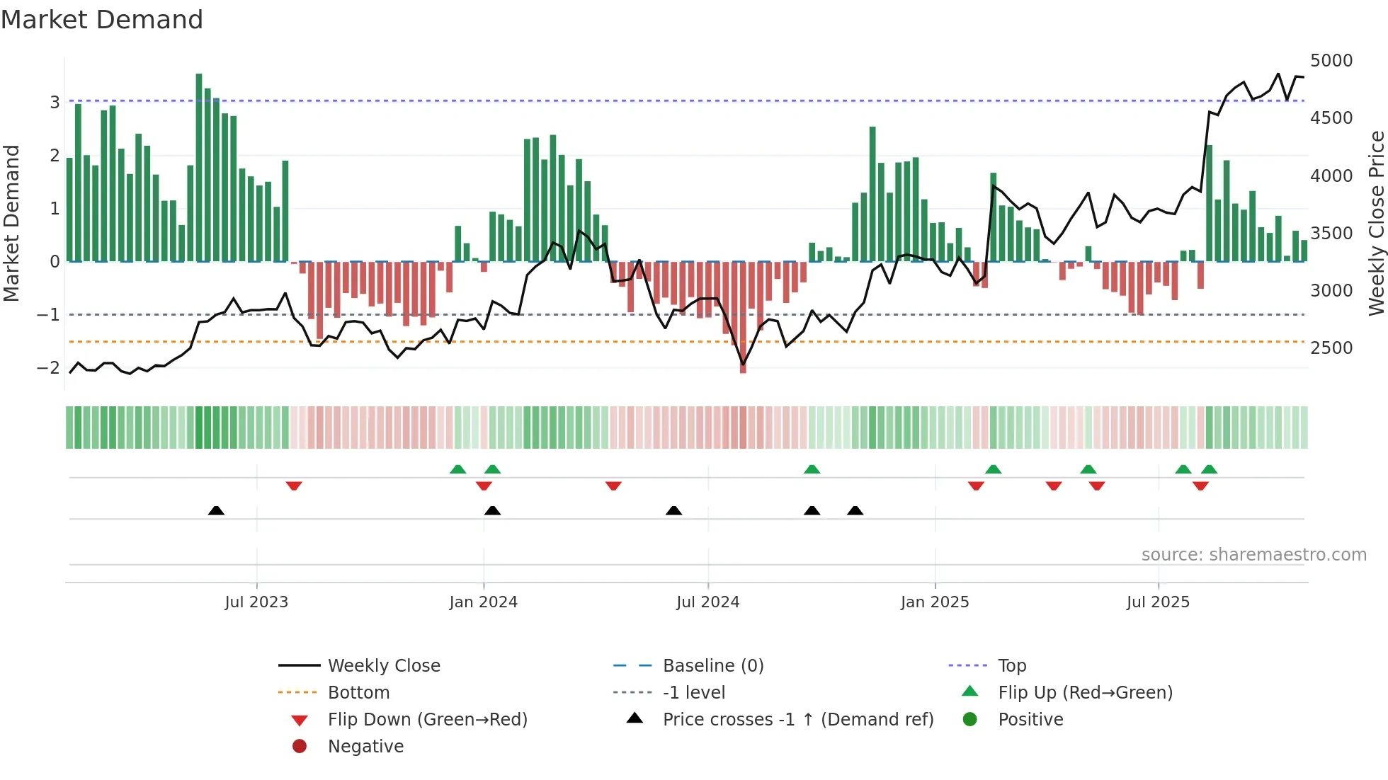 6383 weekly Market Demand chart