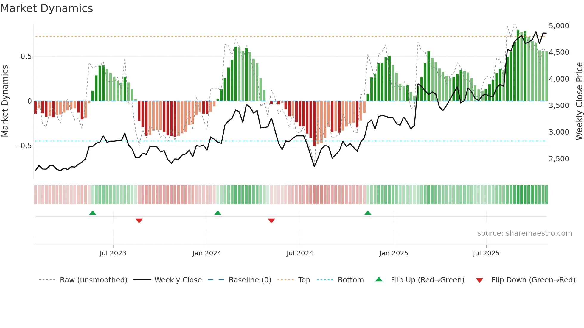 6383 weekly Market Dynamics chart