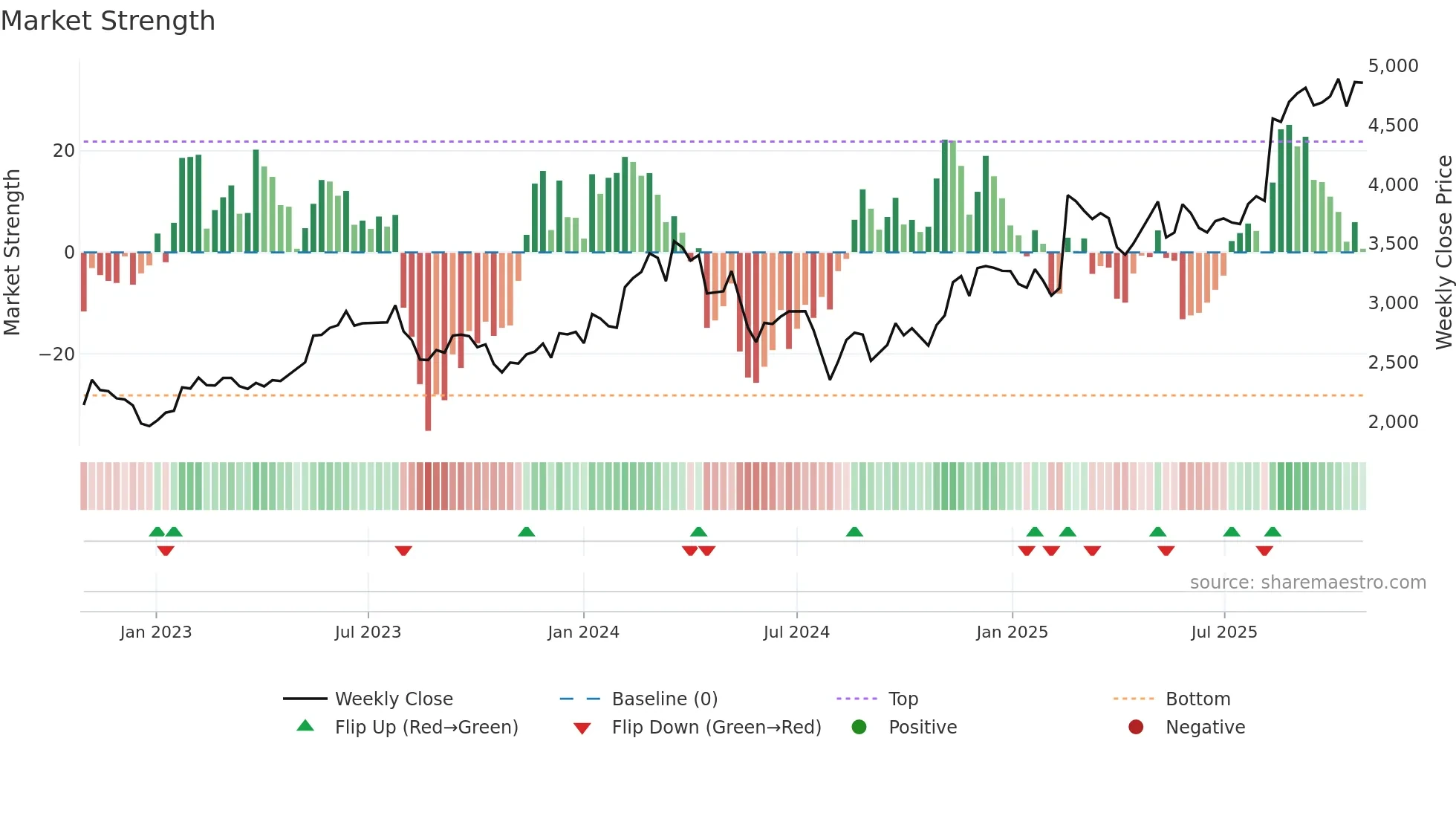6383 weekly Market Strength chart