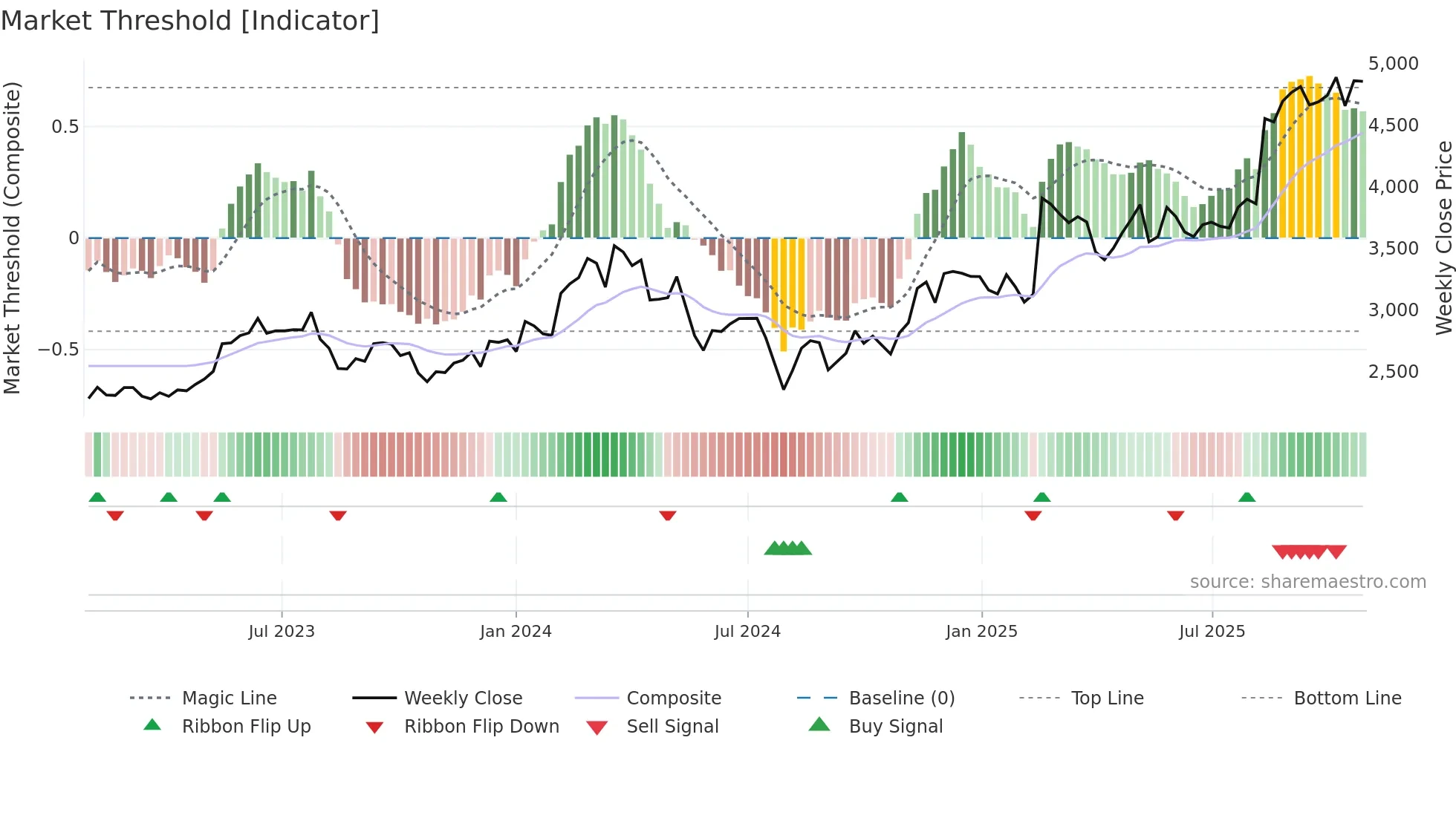 6383 weekly Market Threshold chart