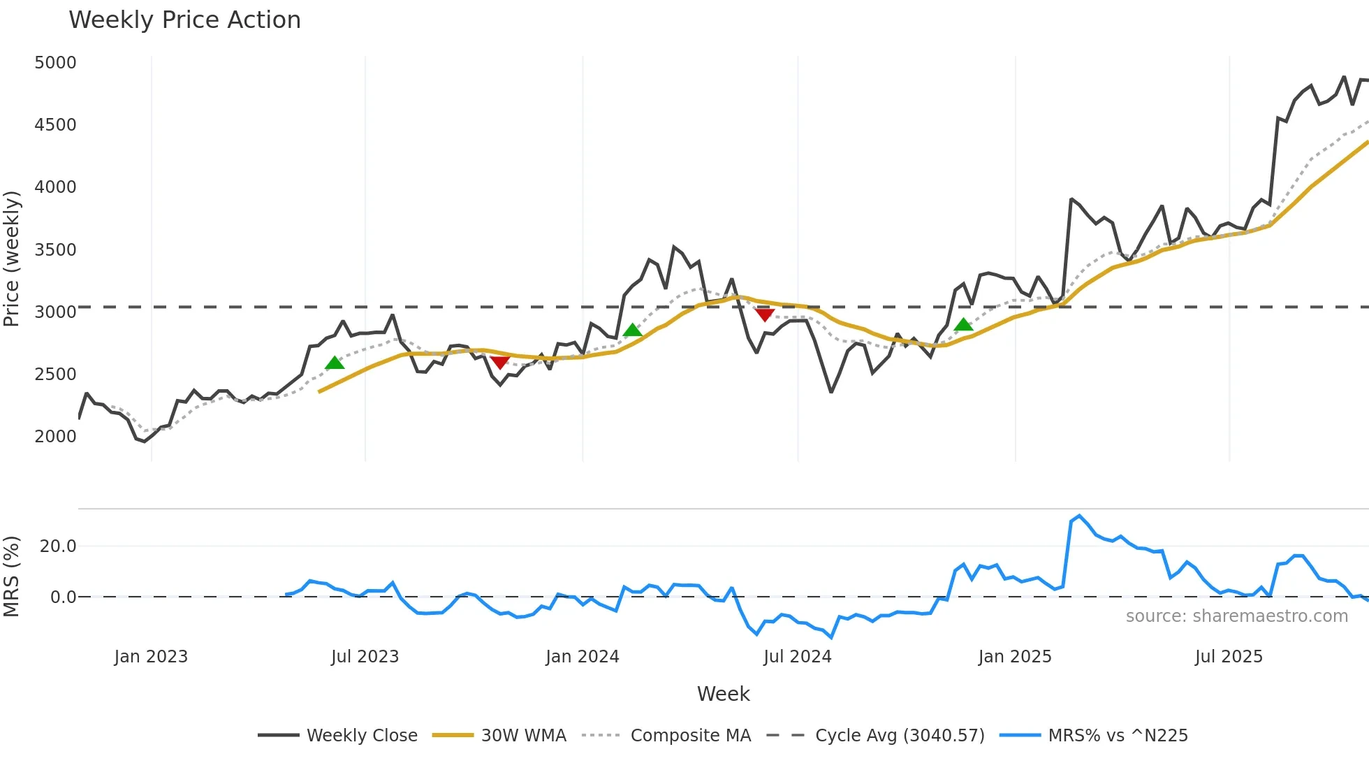 6383 weekly Price Action chart, closing 2025-10-27
