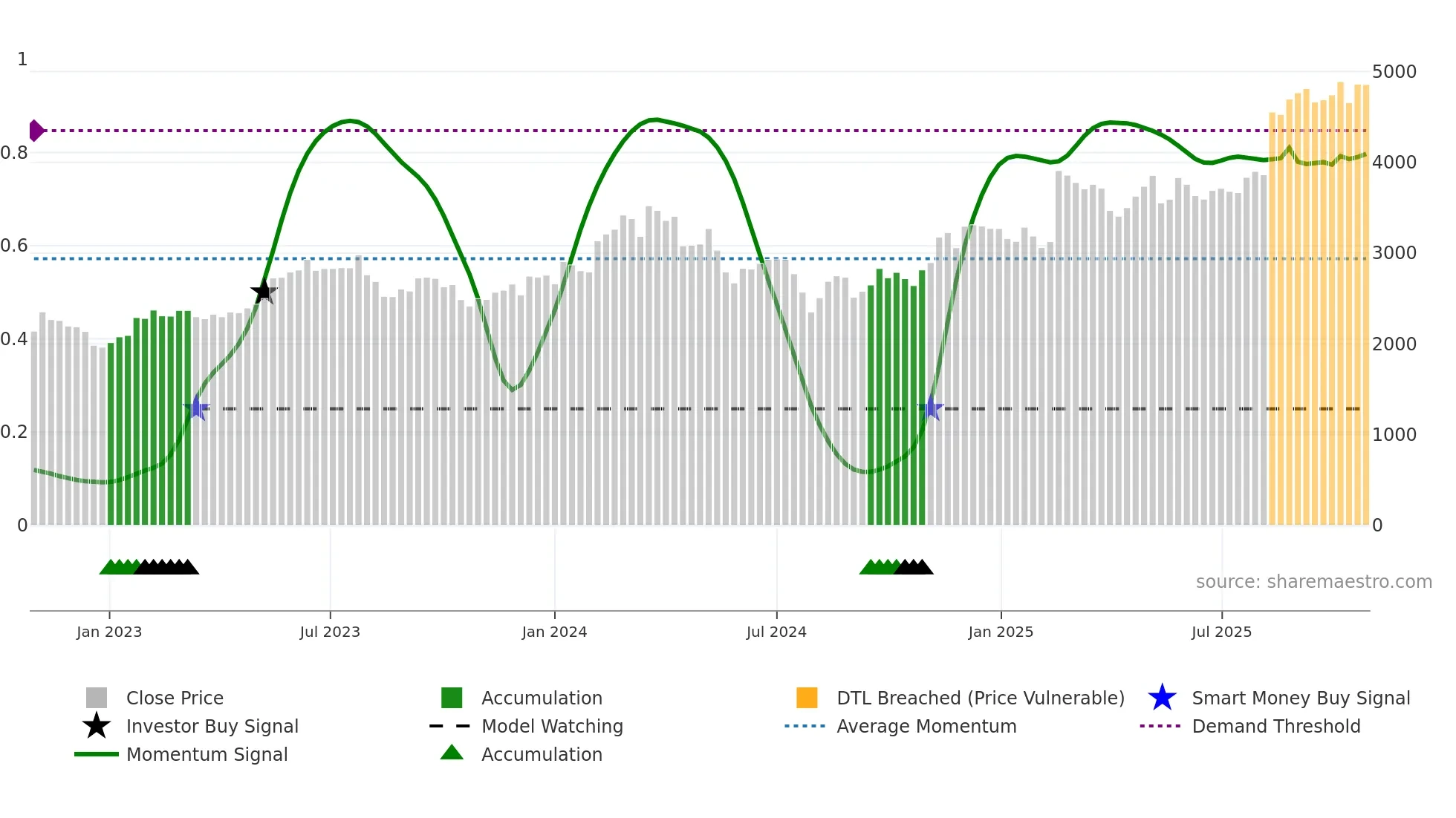 6383 weekly Smart Money chart