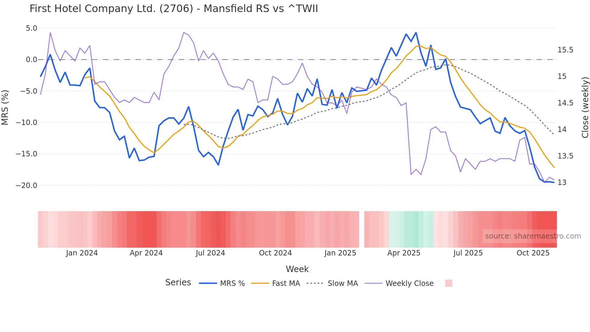 2706 Mansfield Relative Strength chart