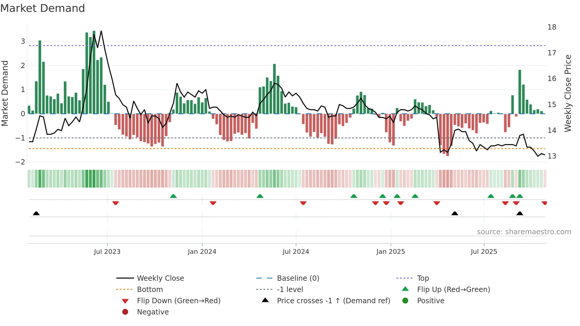 2706 weekly Market Demand chart