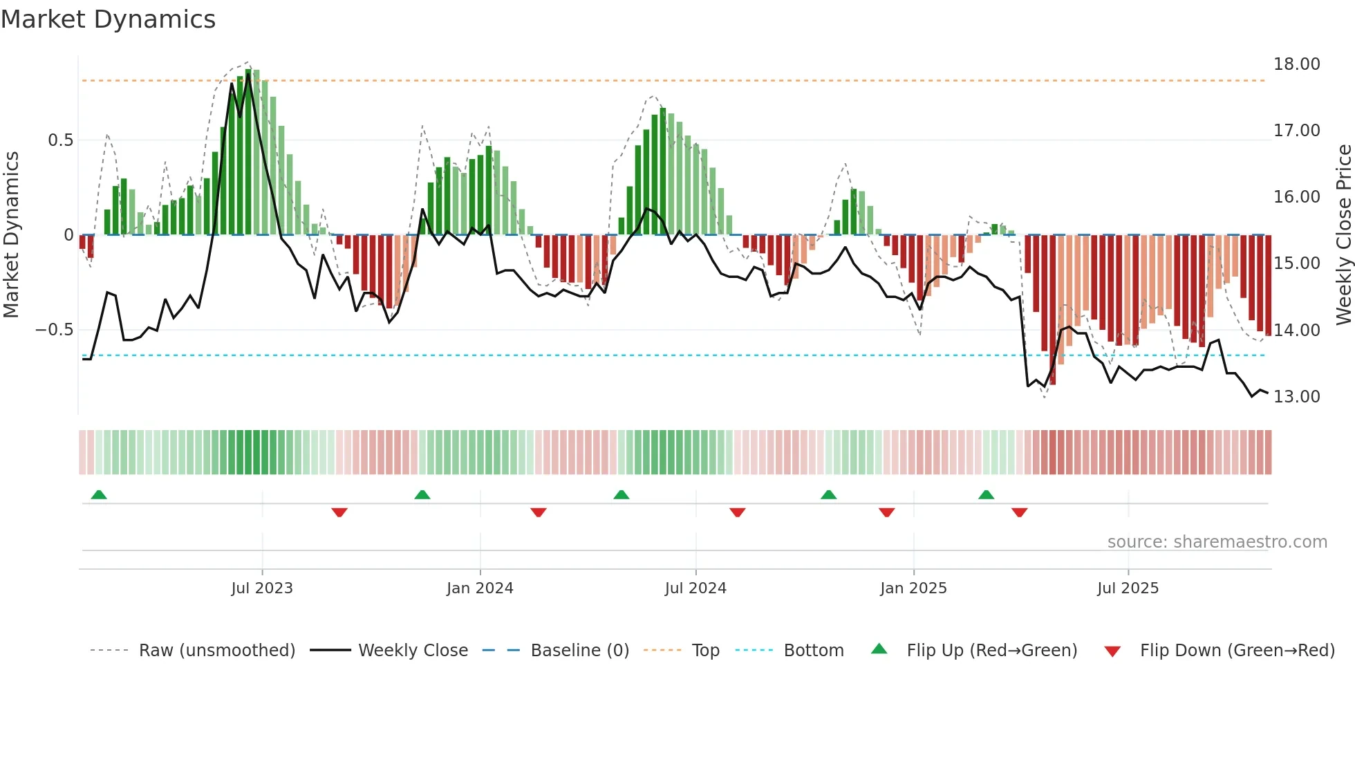 2706 weekly Market Dynamics chart