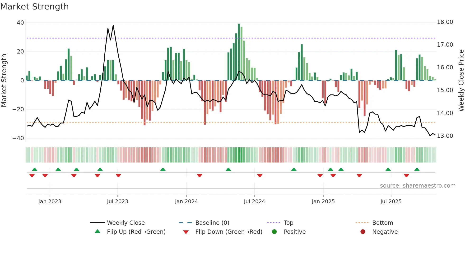 2706 weekly Market Strength chart