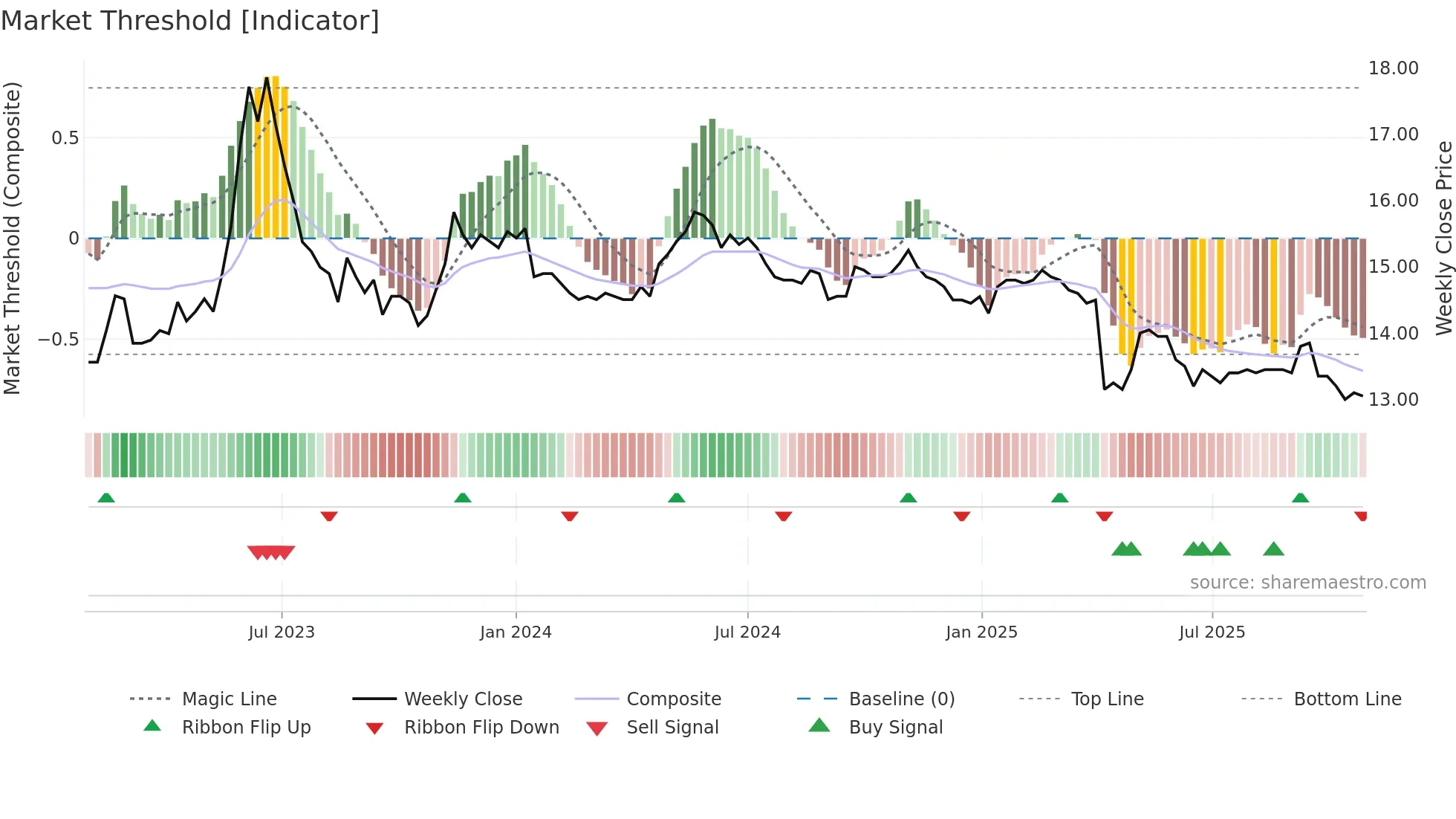 2706 weekly Market Threshold chart