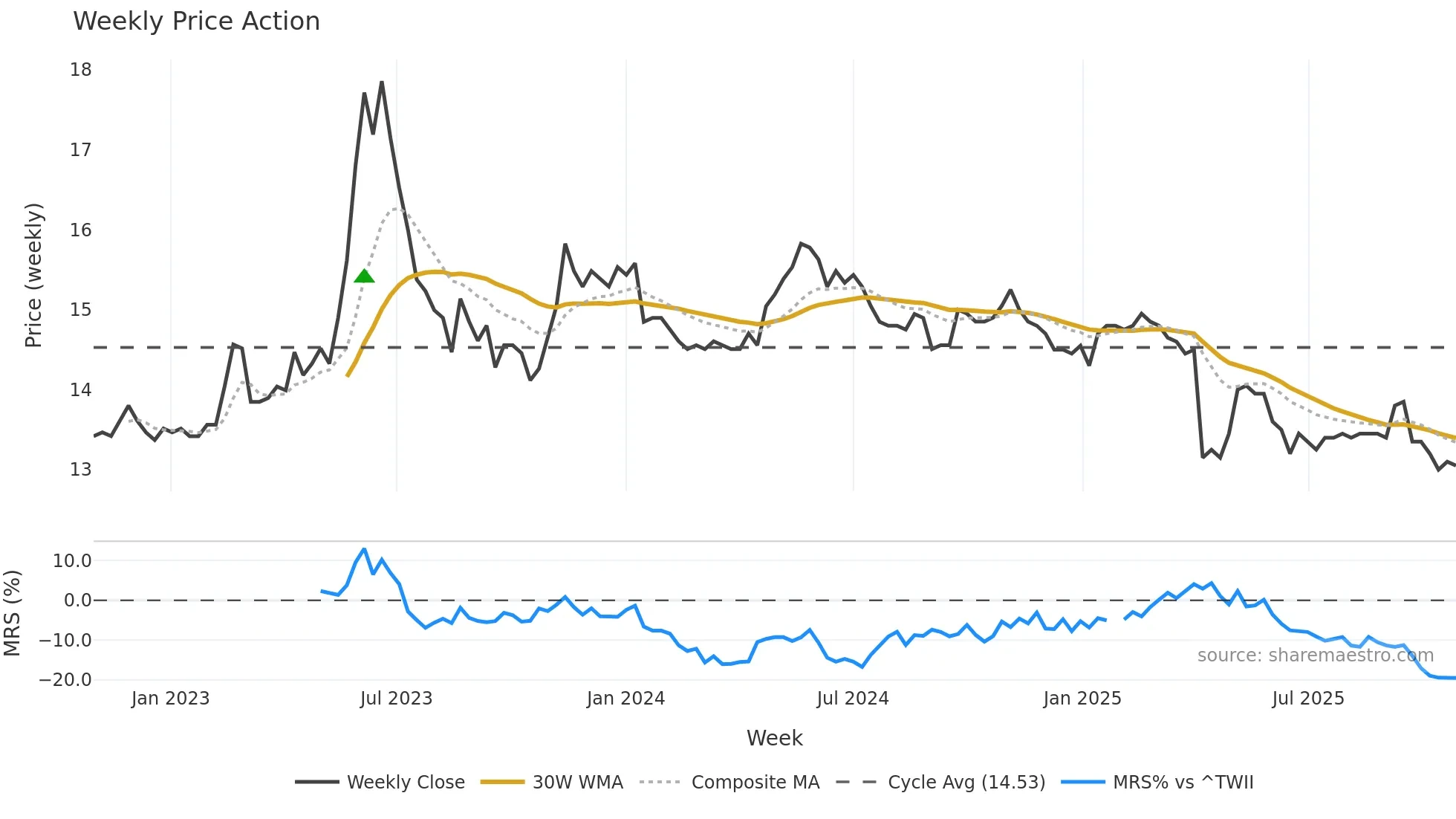 2706 weekly Price Action chart, closing 2025-10-27
