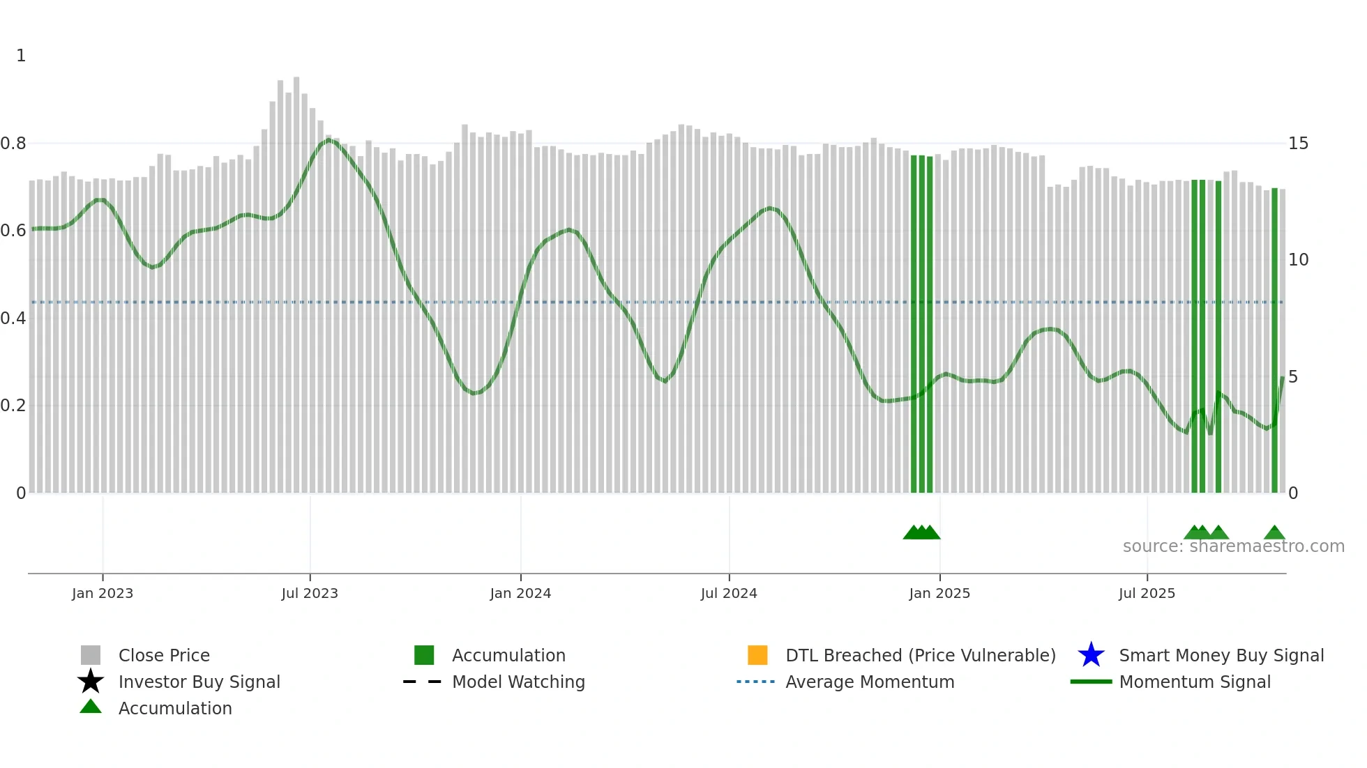 2706 weekly Smart Money chart