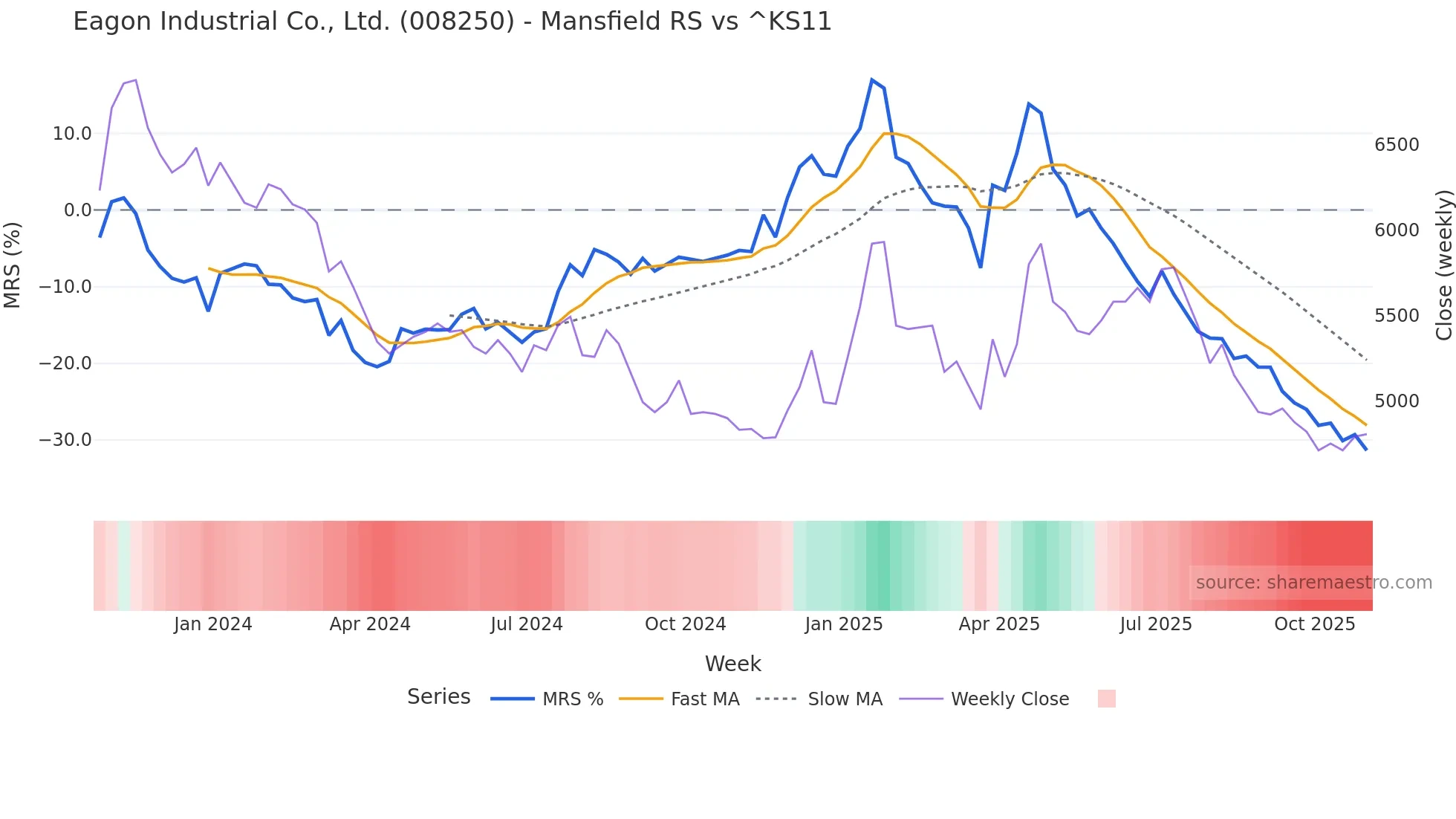 008250 Mansfield Relative Strength chart