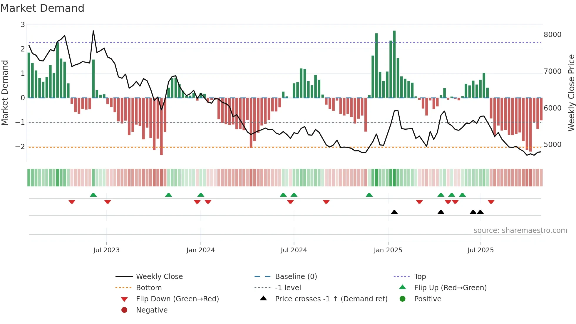 008250 weekly Market Demand chart