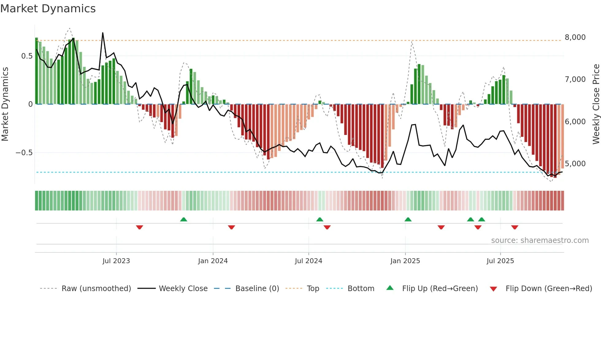 008250 weekly Market Dynamics chart
