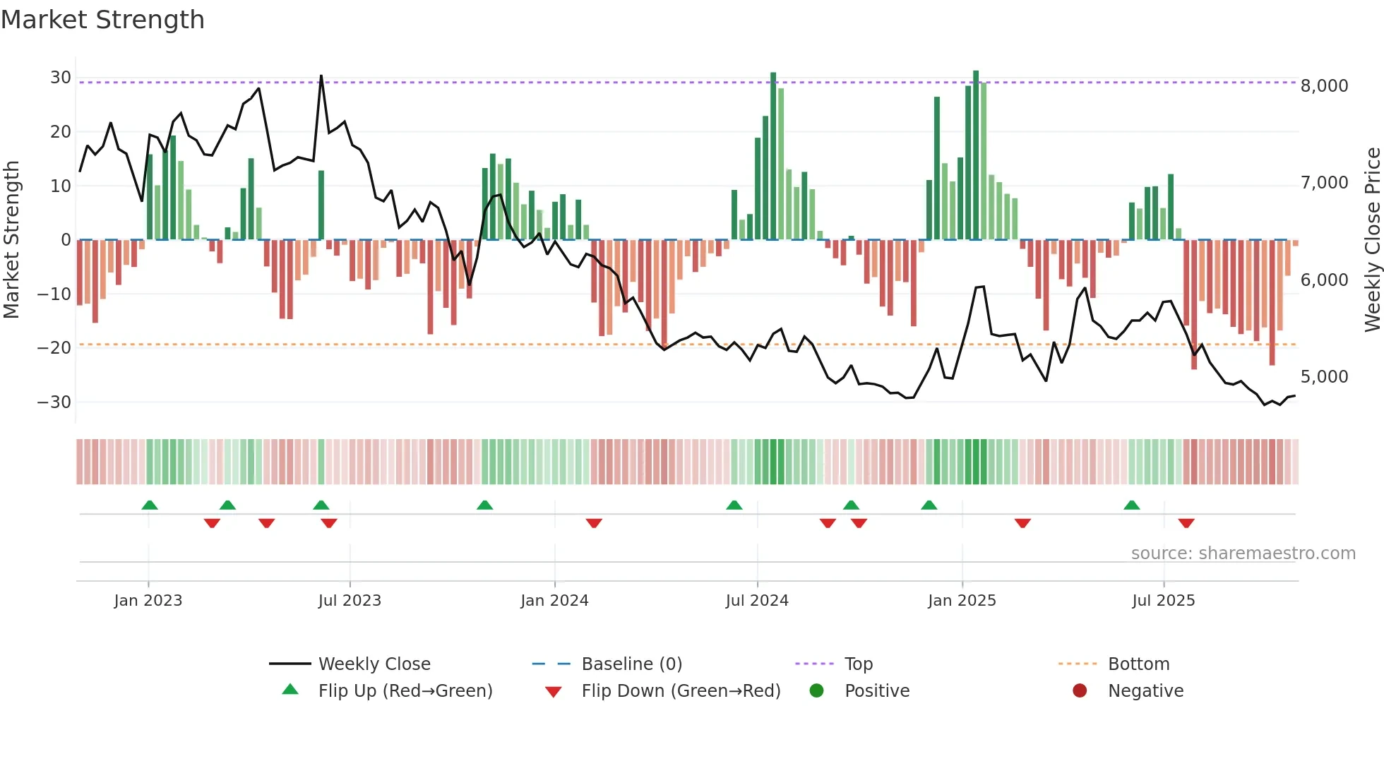 008250 weekly Market Strength chart