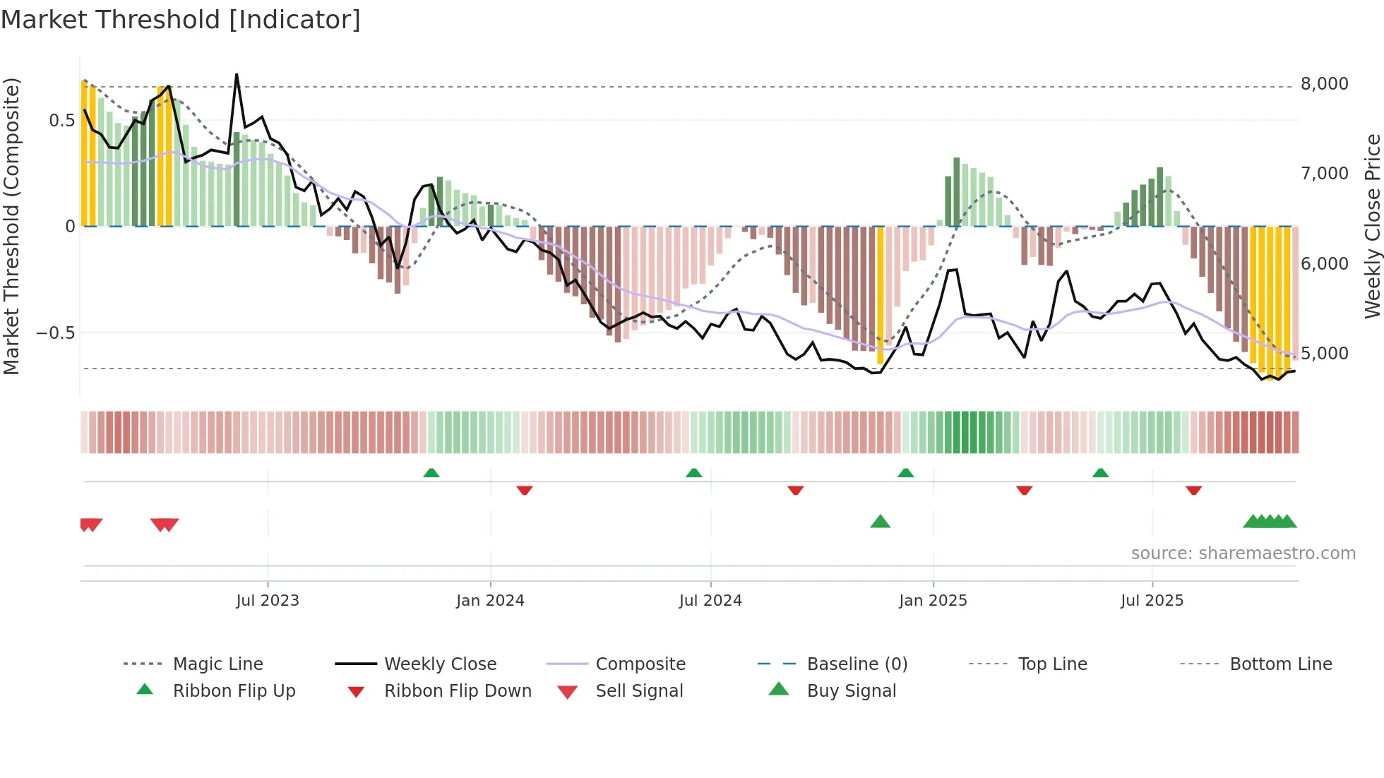 008250 weekly Market Threshold chart