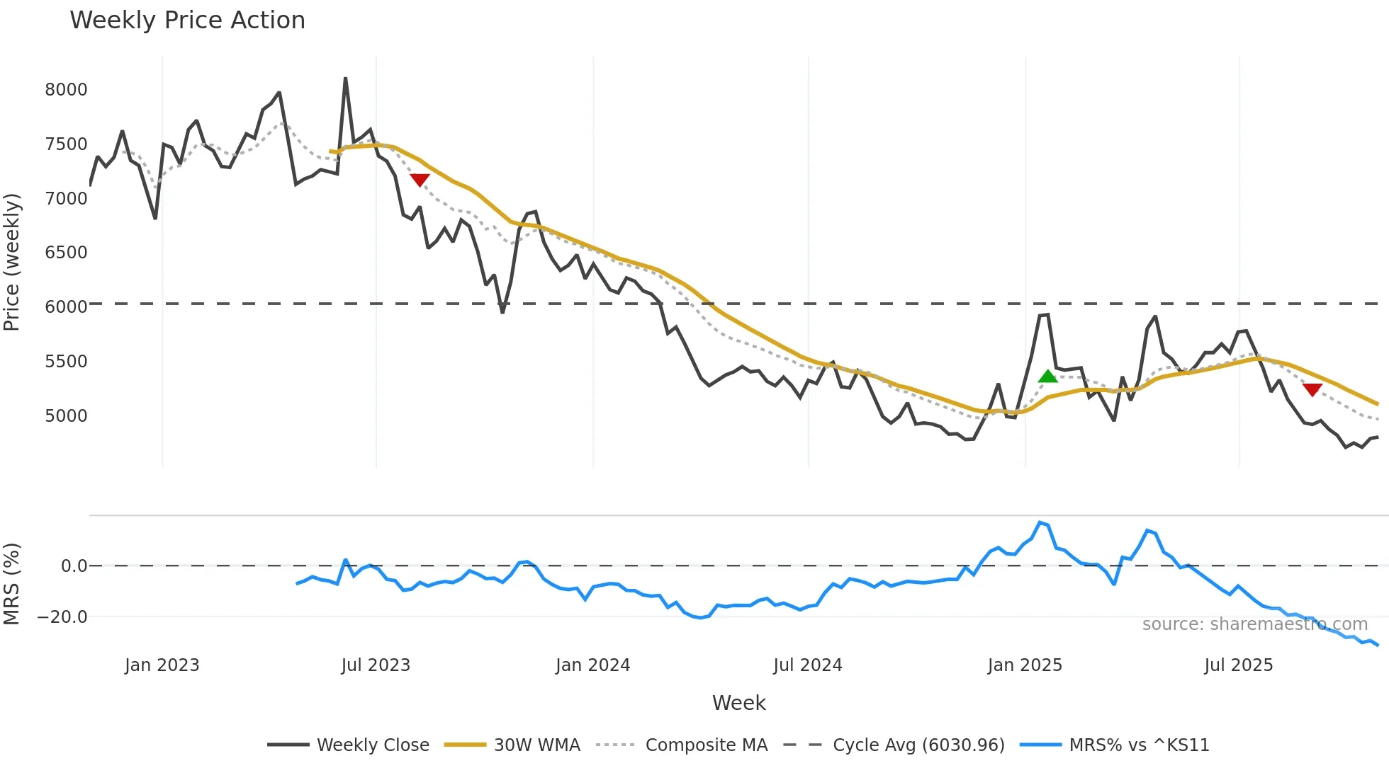 008250 weekly Price Action chart, closing 2025-10-27