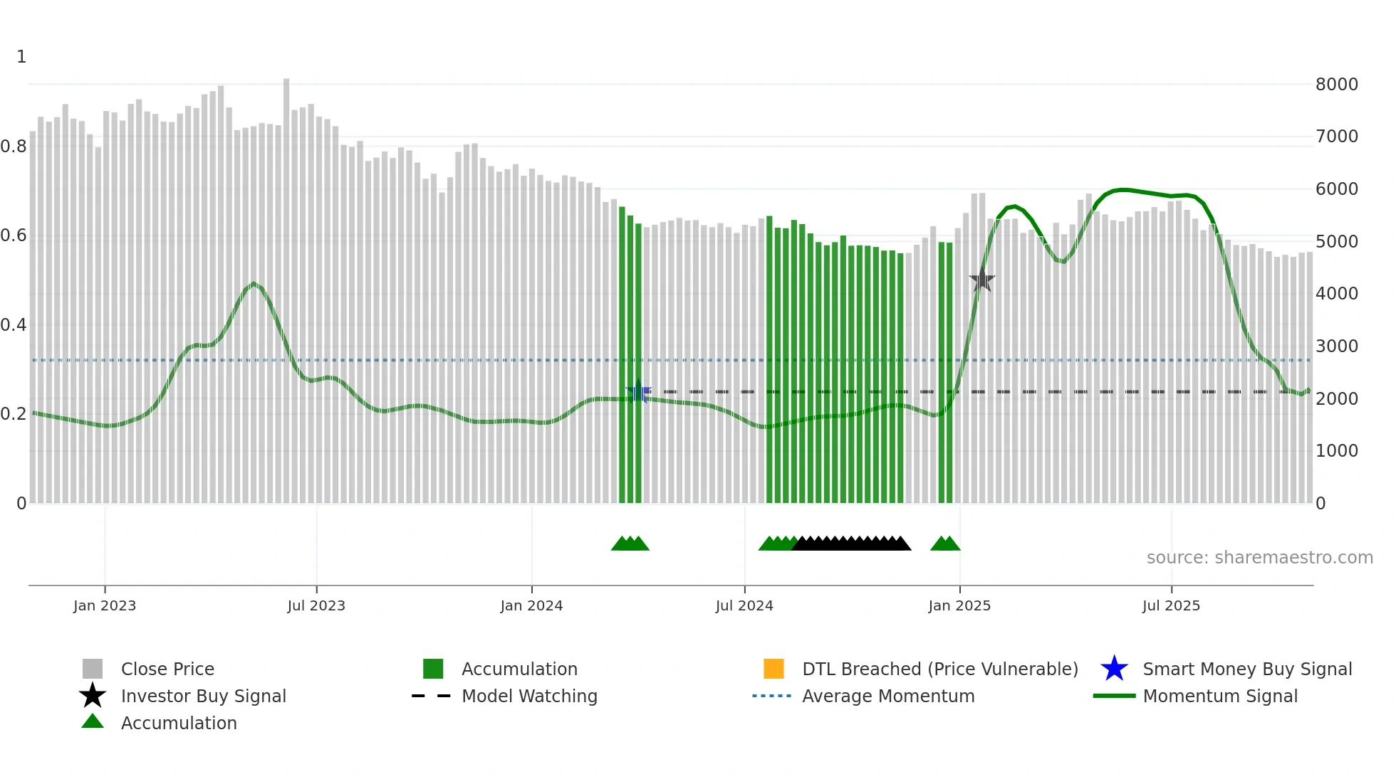008250 weekly Smart Money chart
