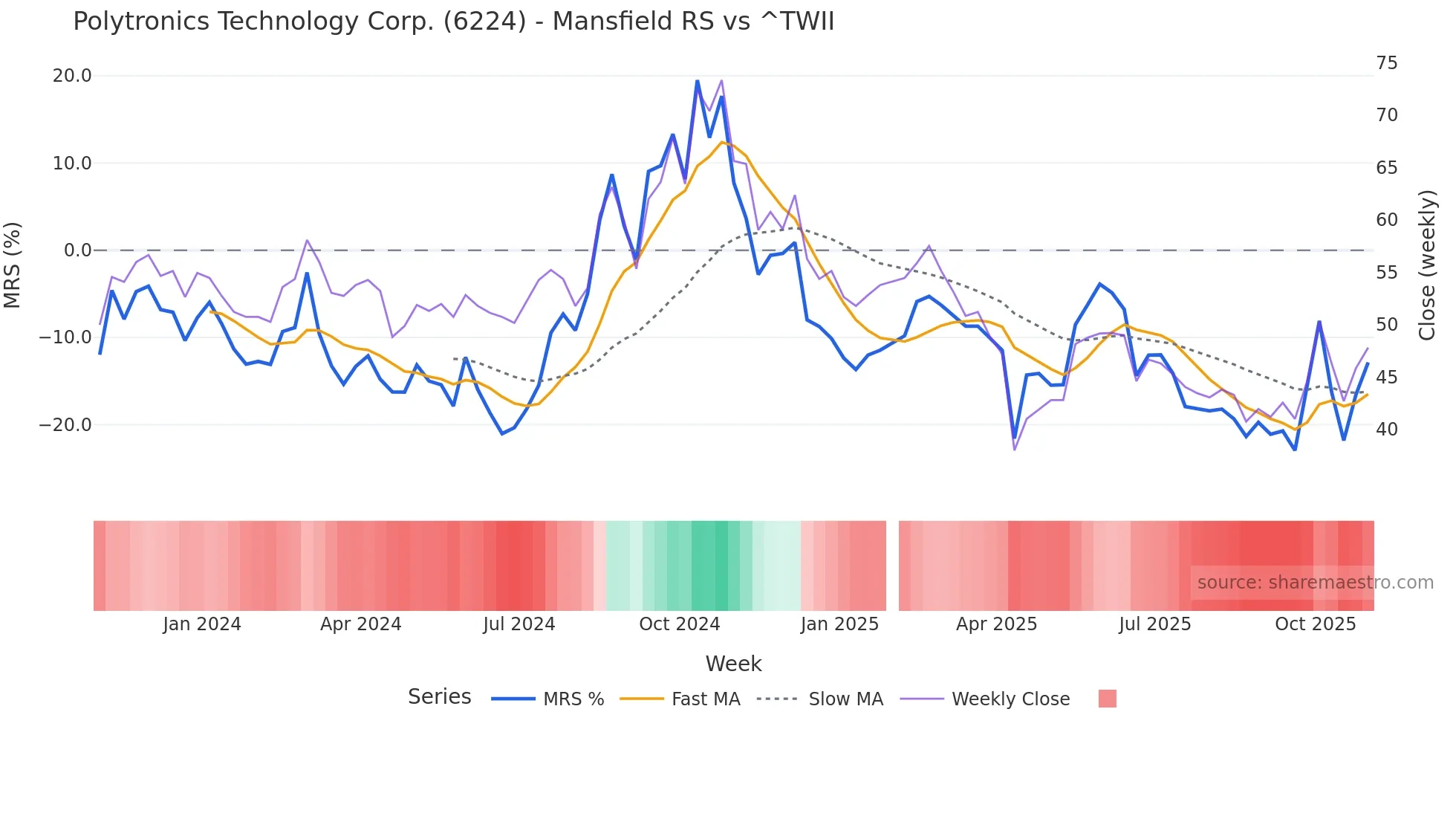 6224 Mansfield Relative Strength chart