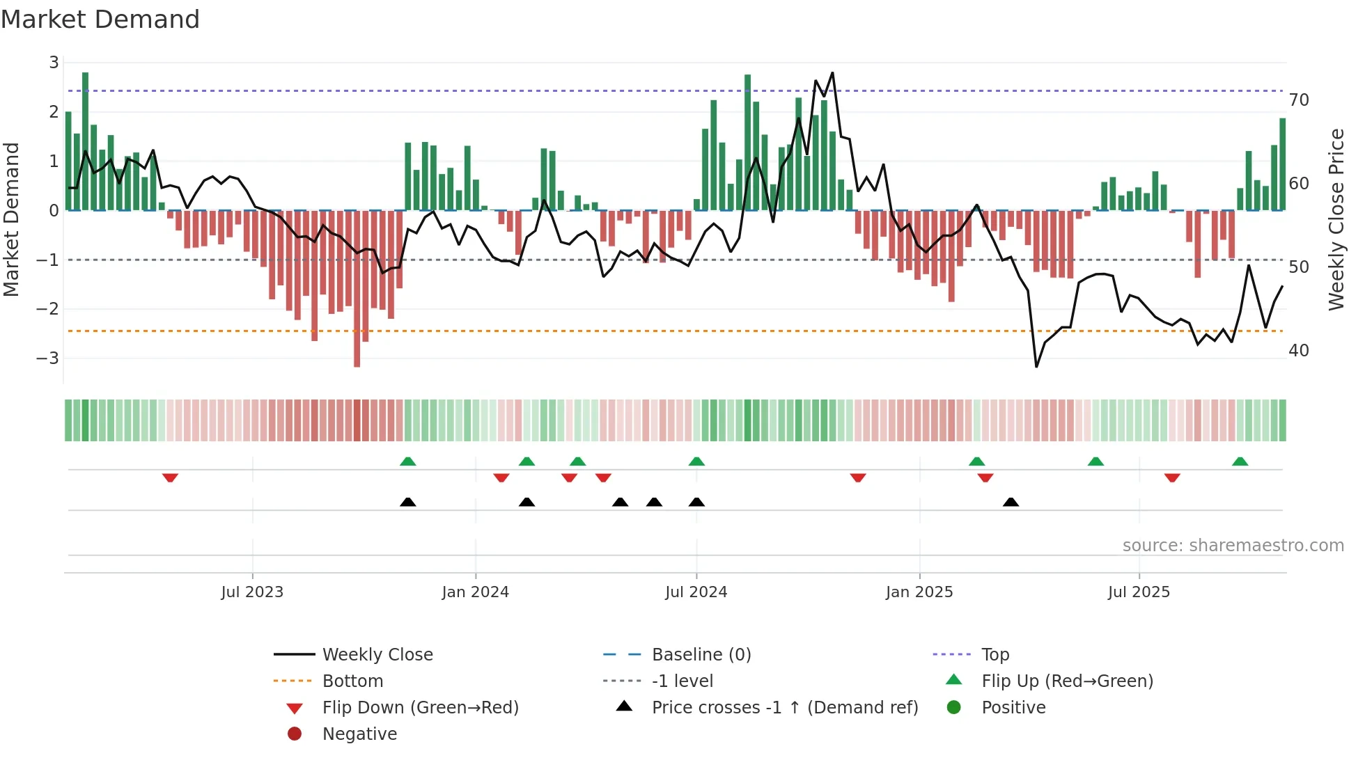 6224 weekly Market Demand chart