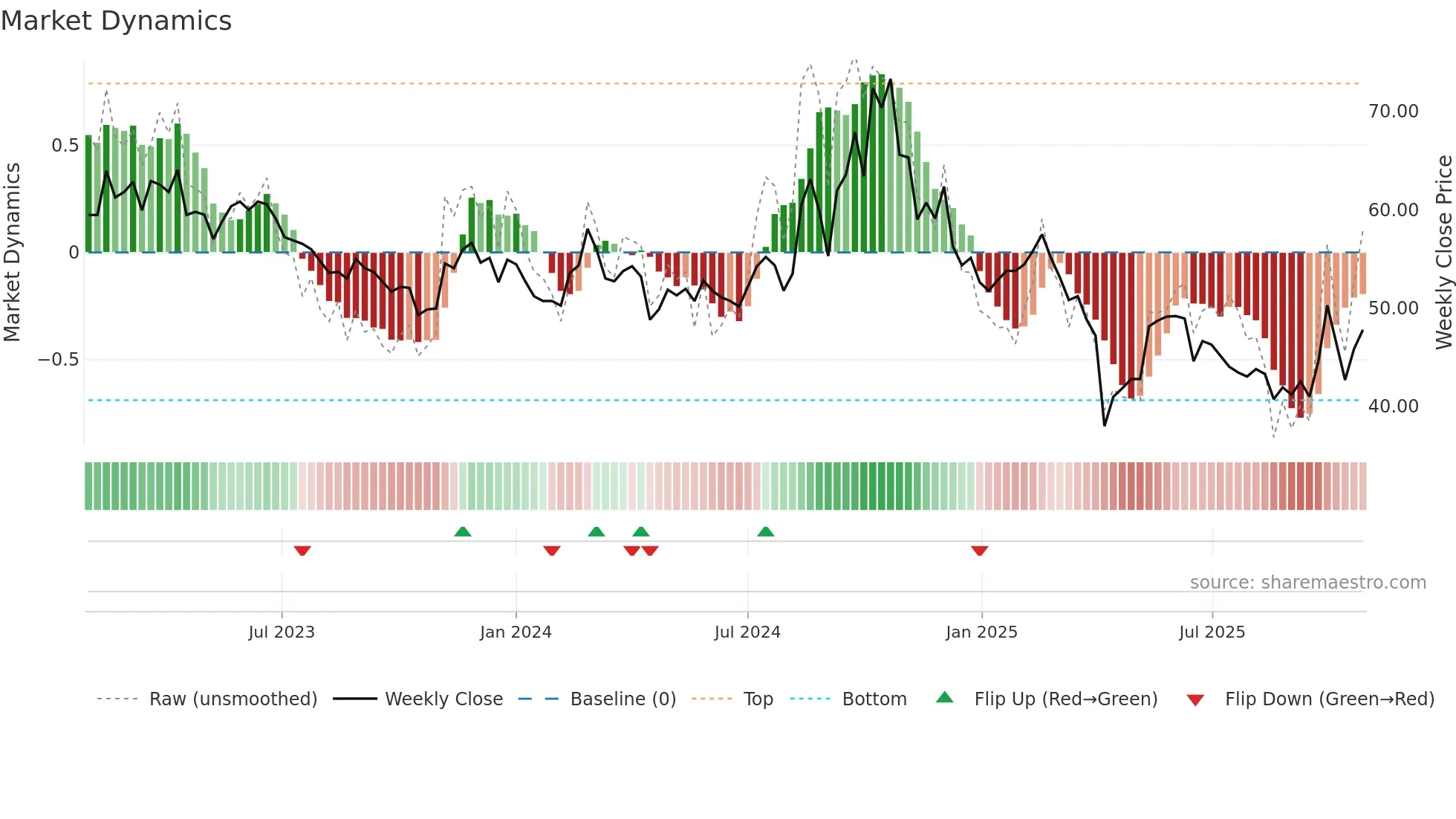 6224 weekly Market Dynamics chart