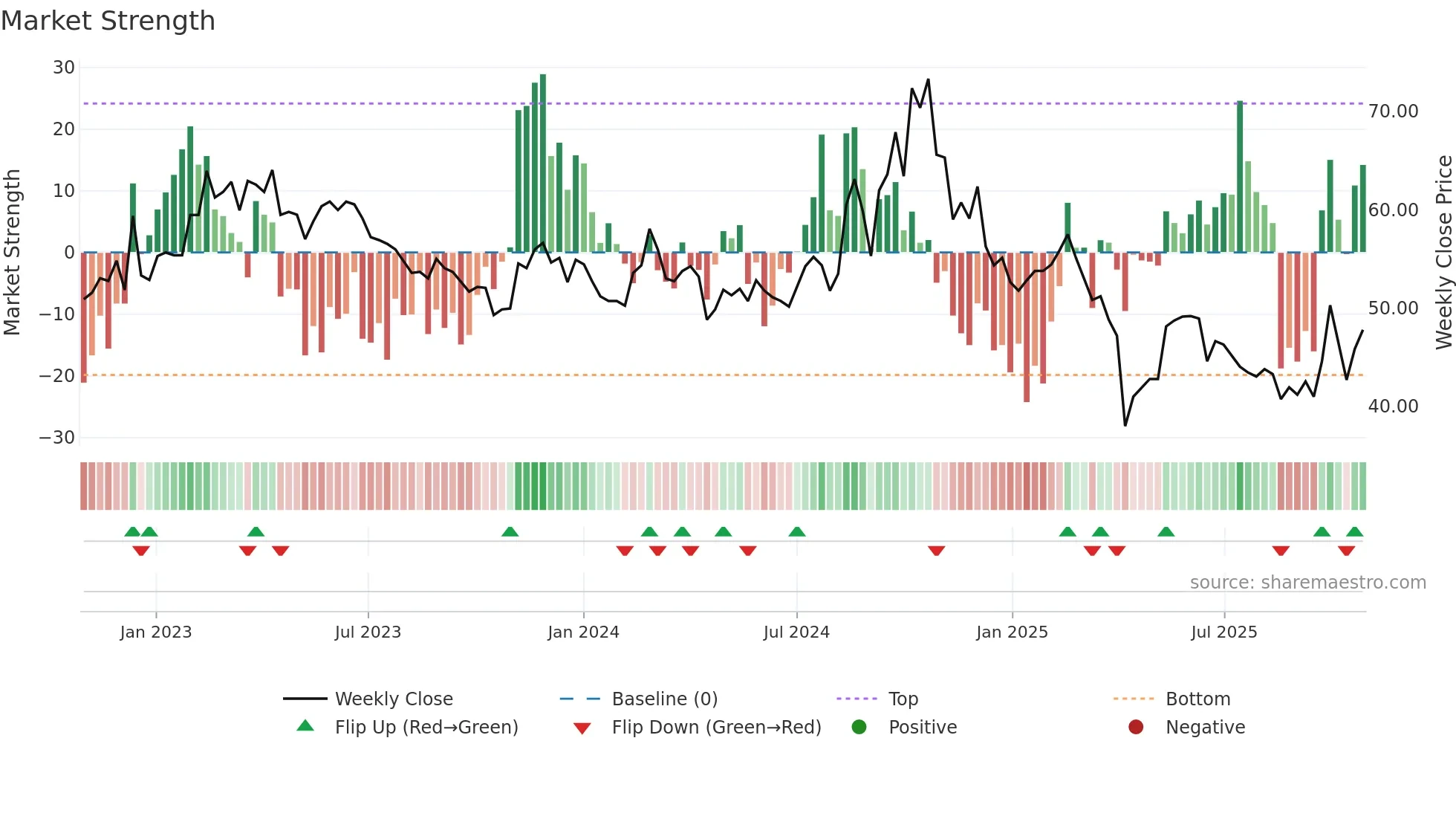6224 weekly Market Strength chart