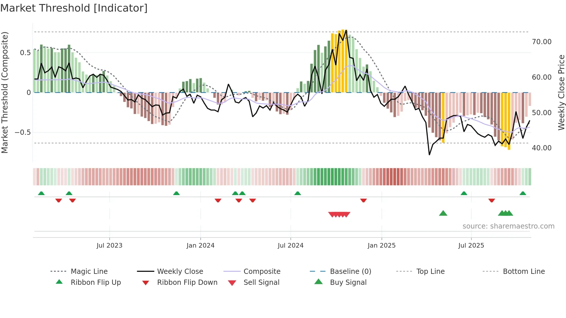 6224 weekly Market Threshold chart