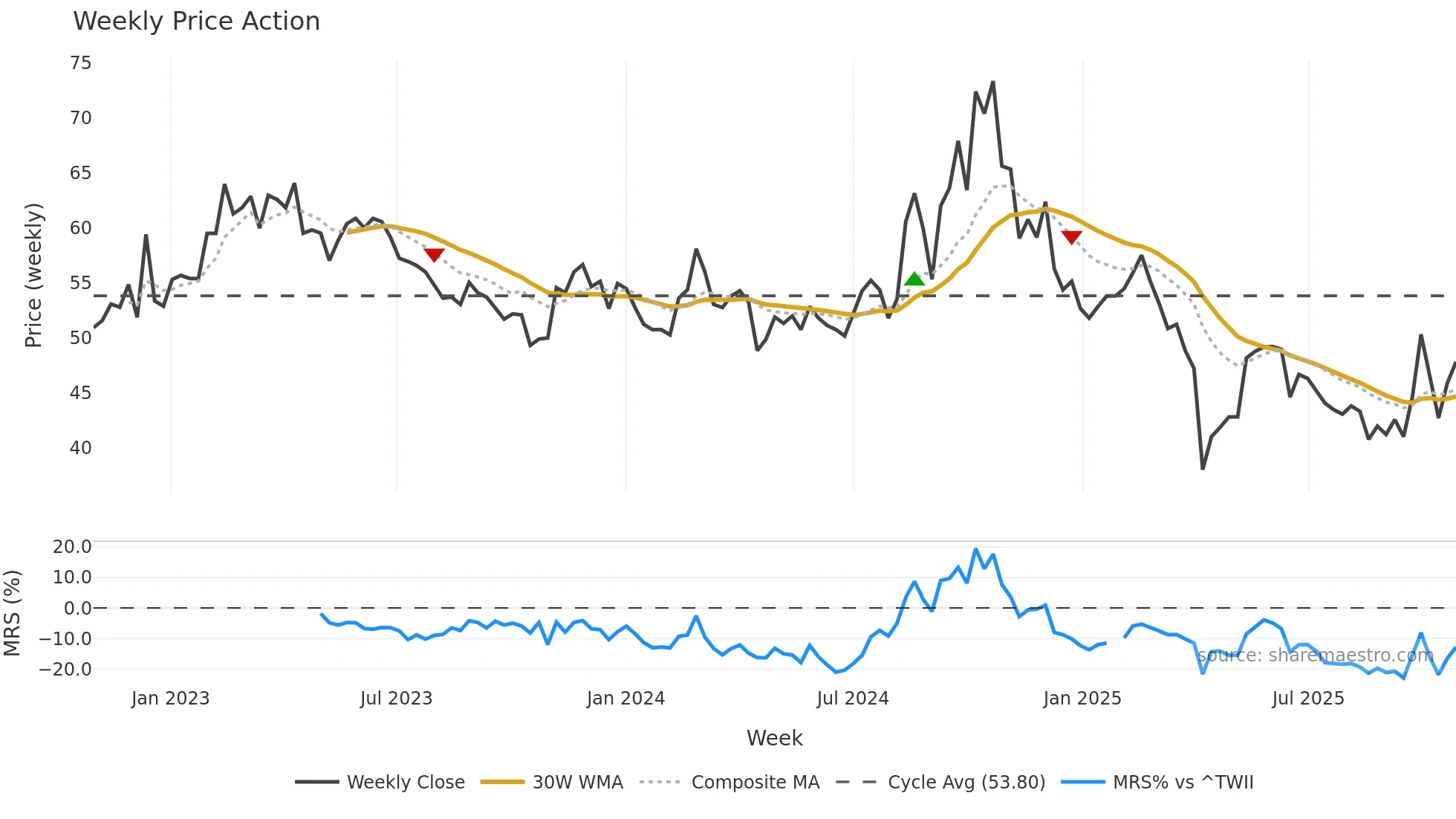 6224 weekly Price Action chart, closing 2025-10-27