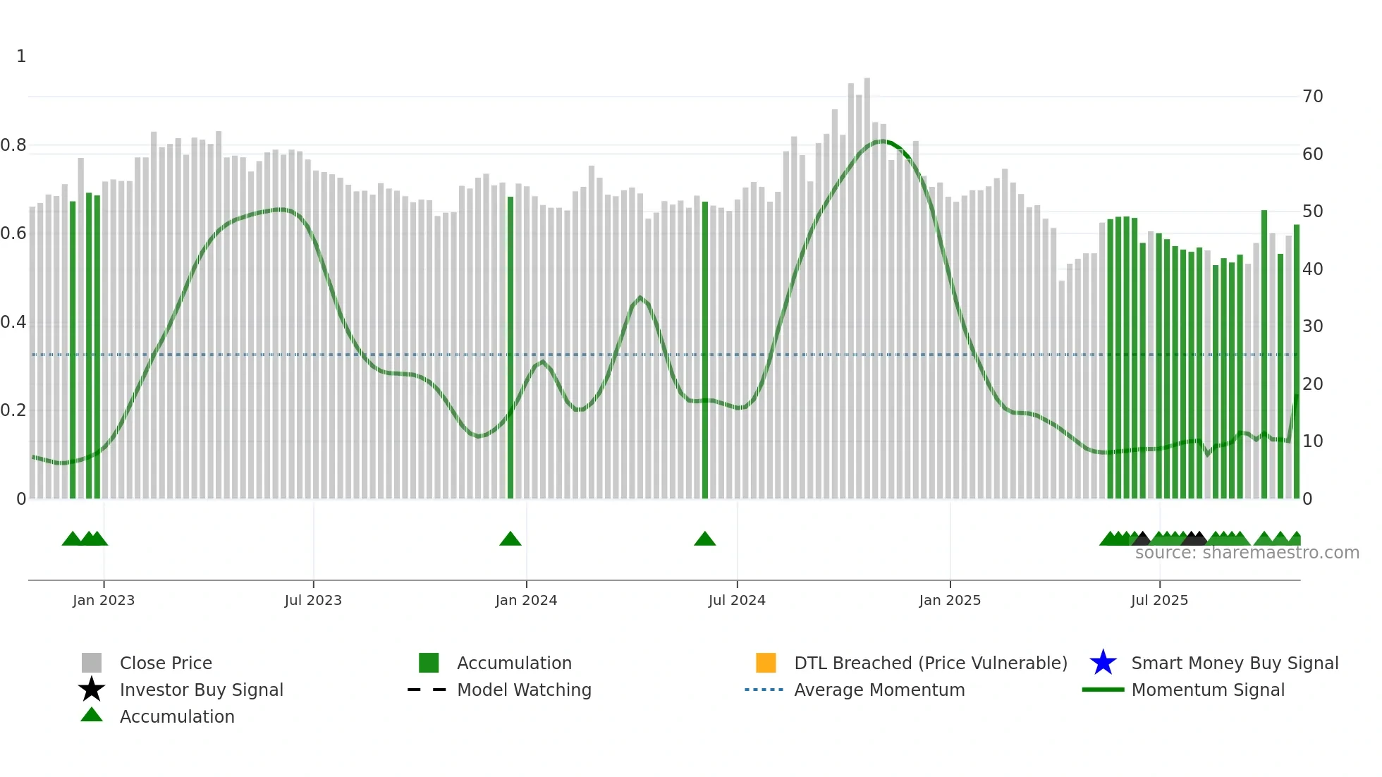 6224 weekly Smart Money chart