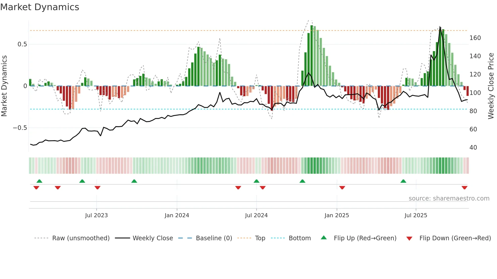 2493 weekly Market Dynamics chart