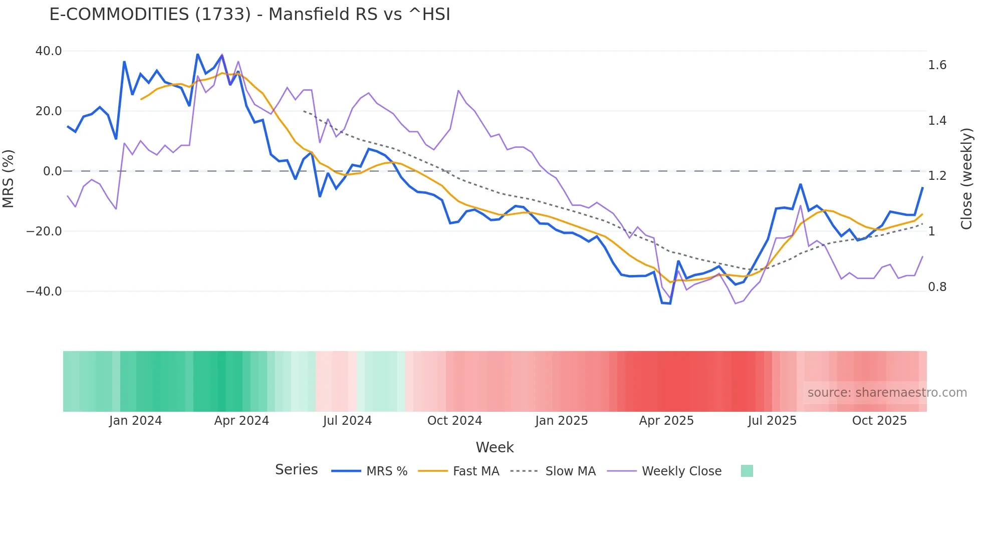 1733 Mansfield Relative Strength chart