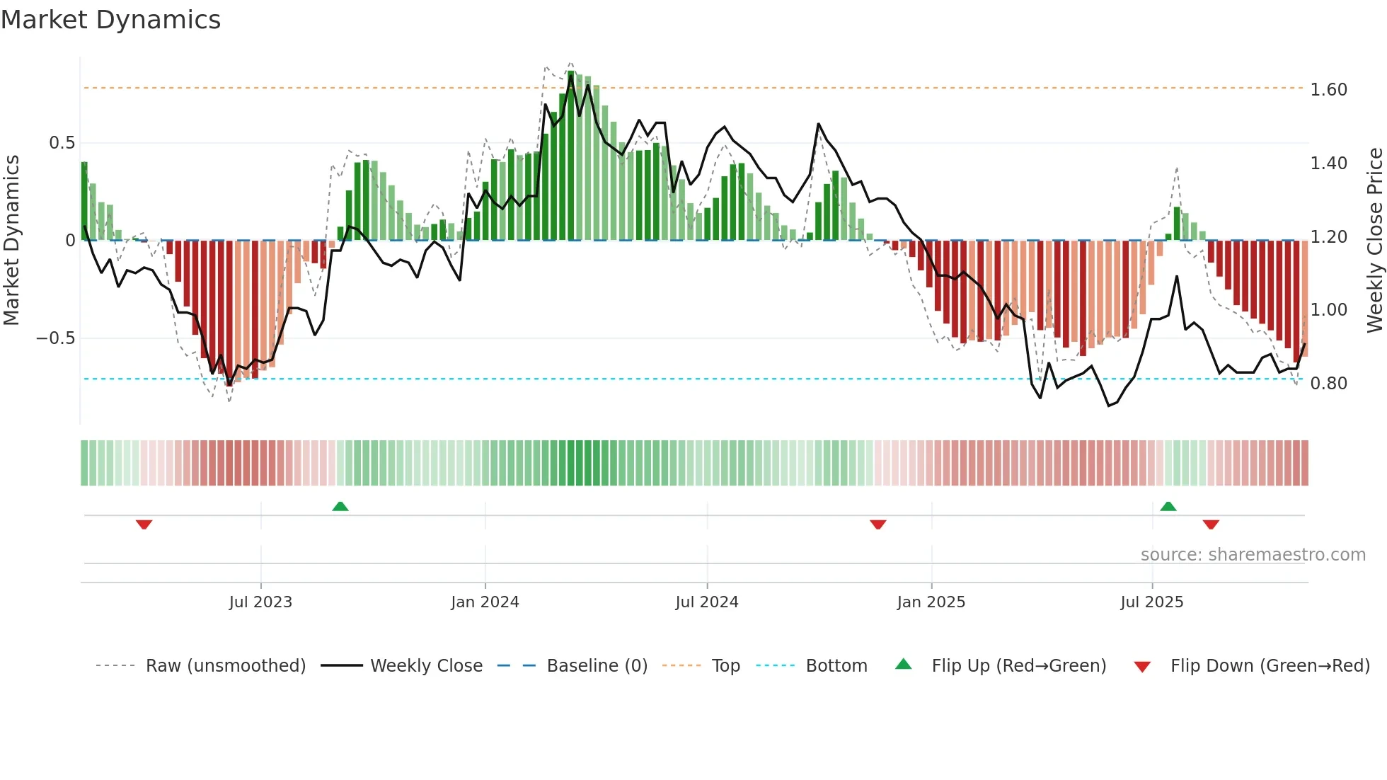 1733 weekly Market Dynamics chart
