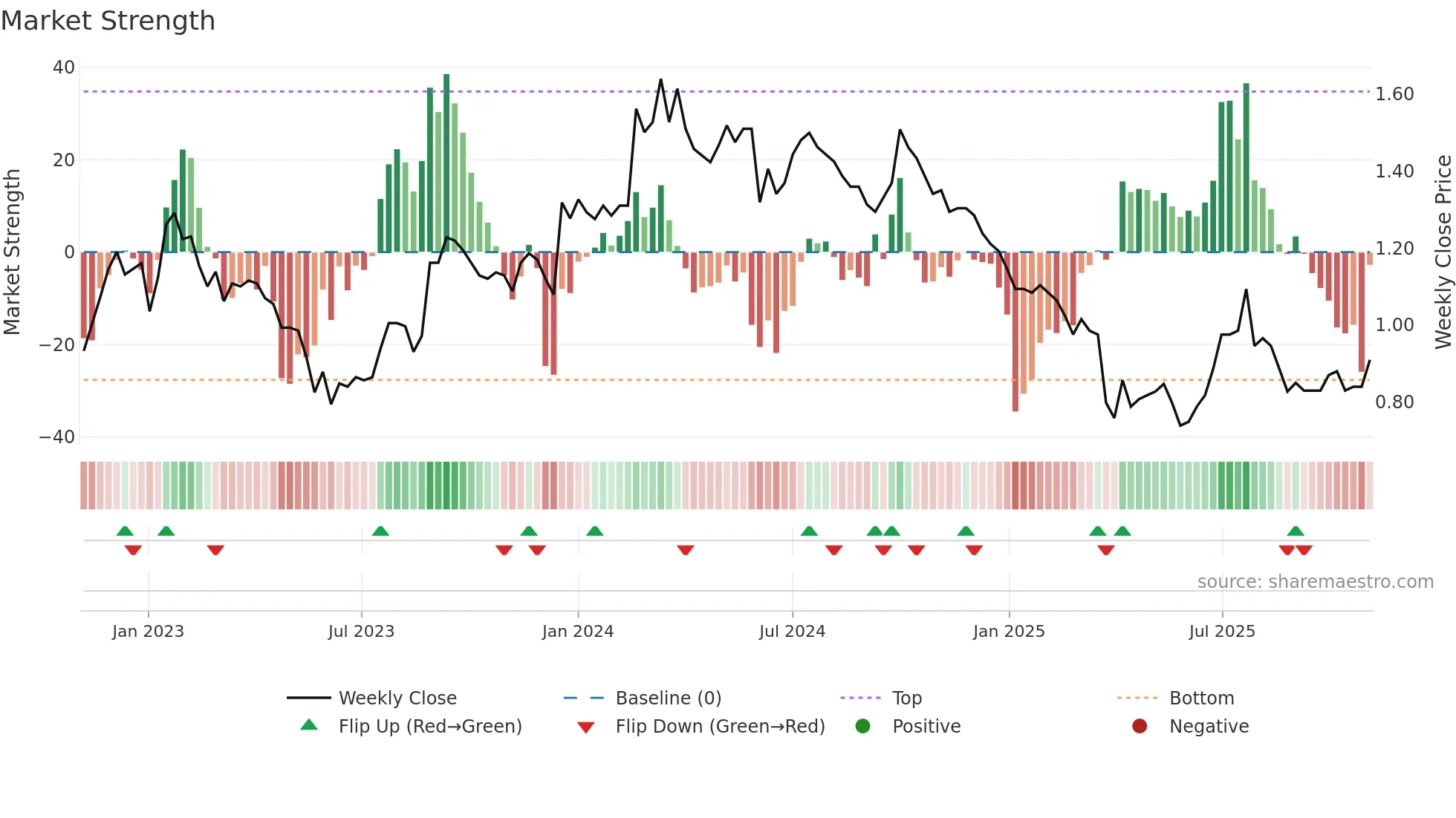 1733 weekly Market Strength chart