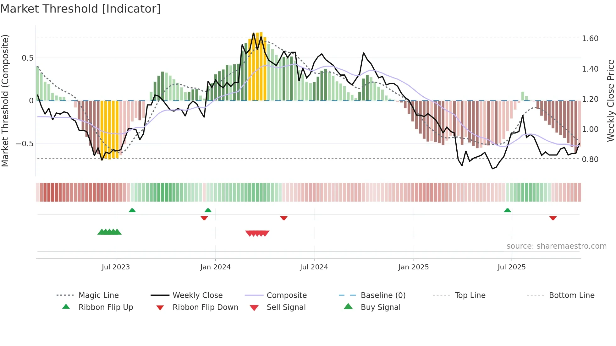 1733 weekly Market Threshold chart