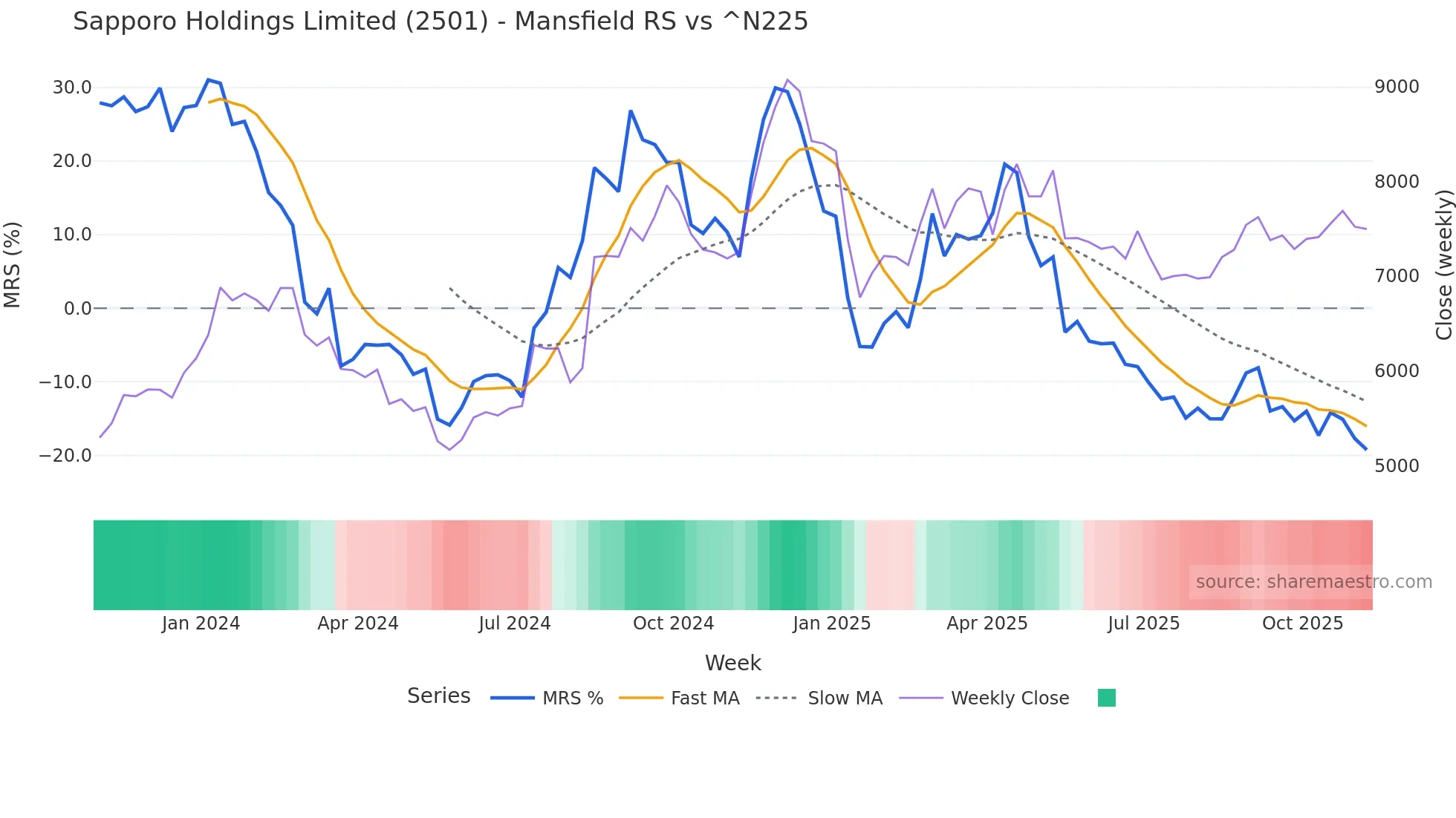 2501 Mansfield Relative Strength chart